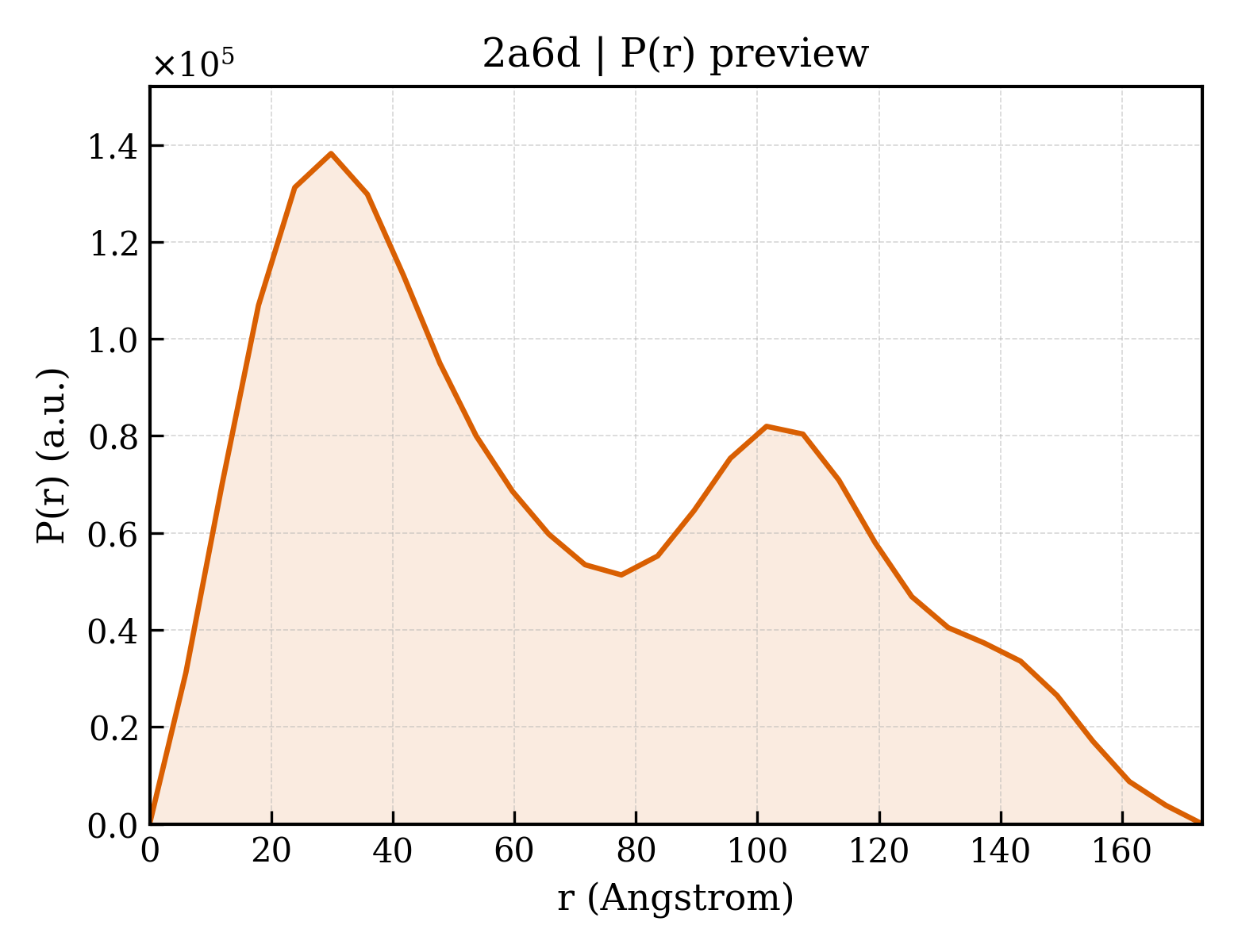 P(r) distribution for 2a6d