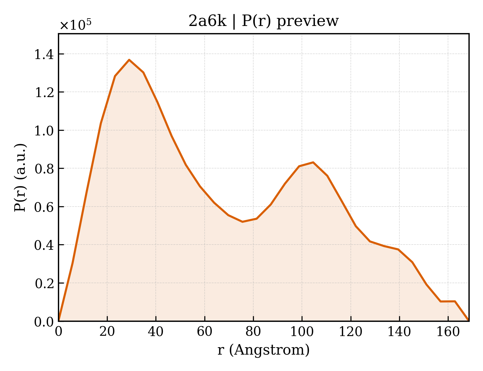 P(r) distribution for 2a6k