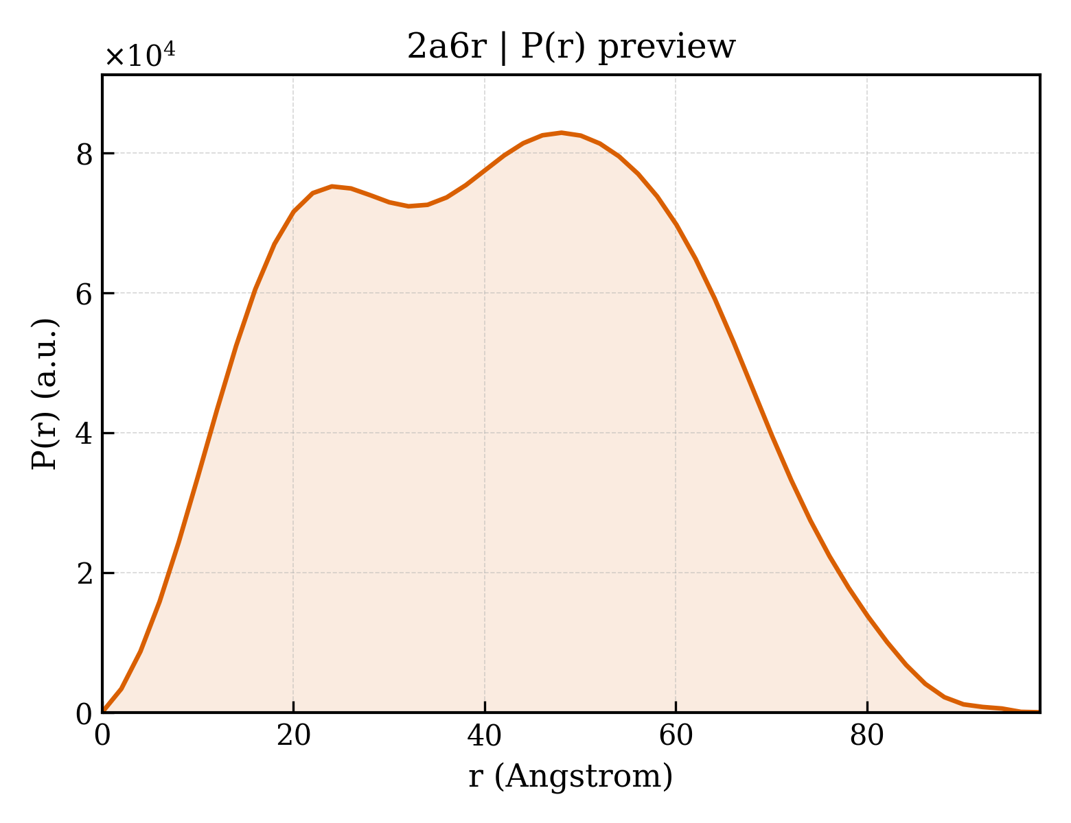 P(r) distribution for 2a6r