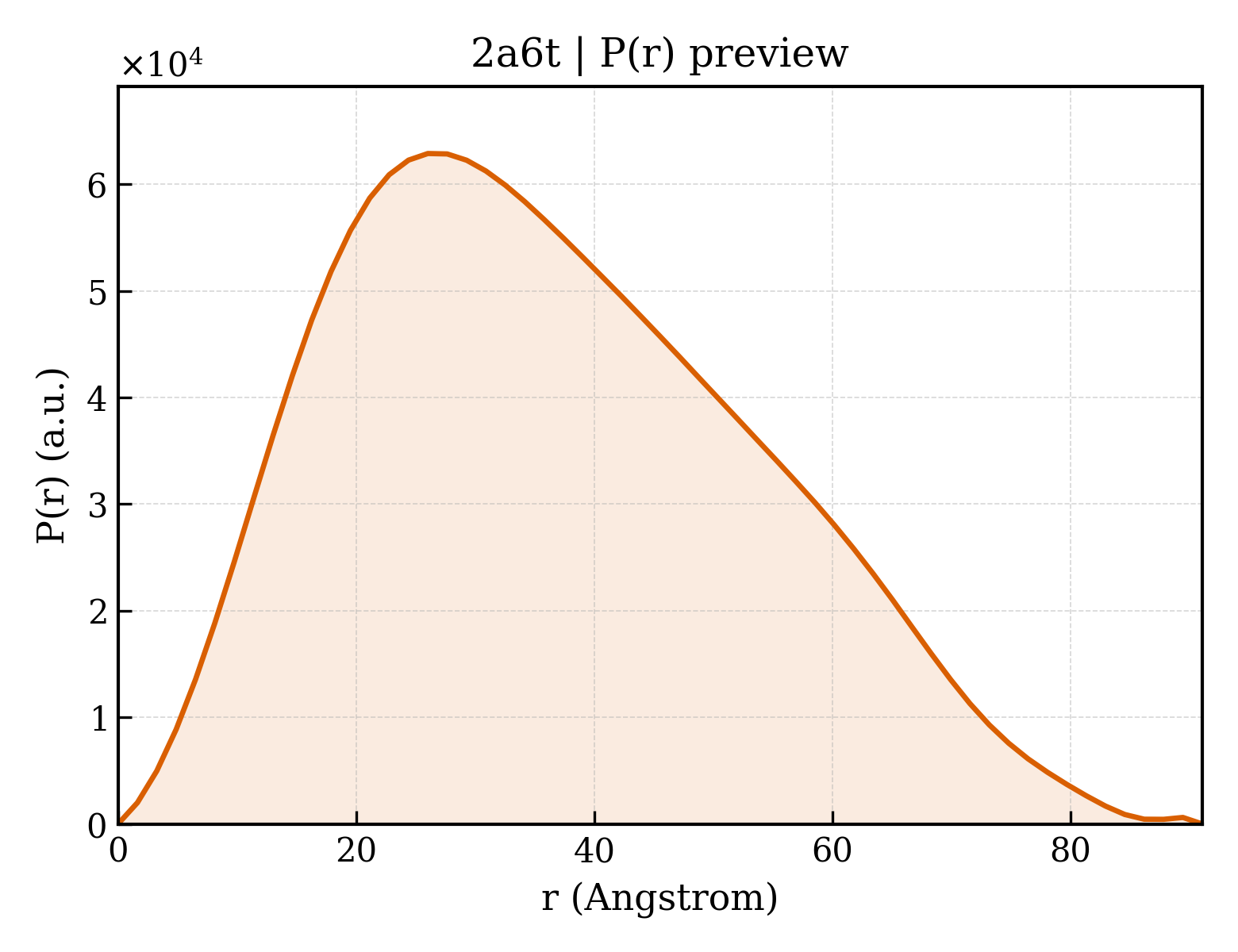 P(r) distribution for 2a6t