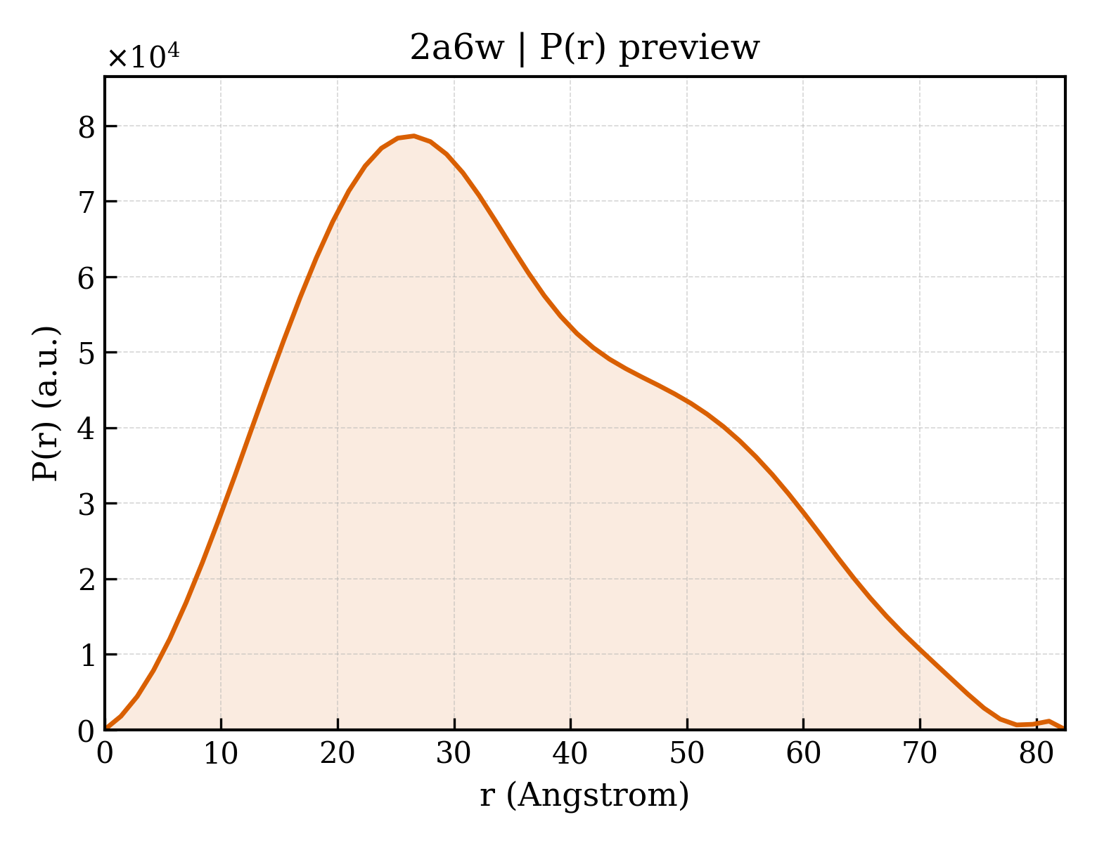 P(r) distribution for 2a6w