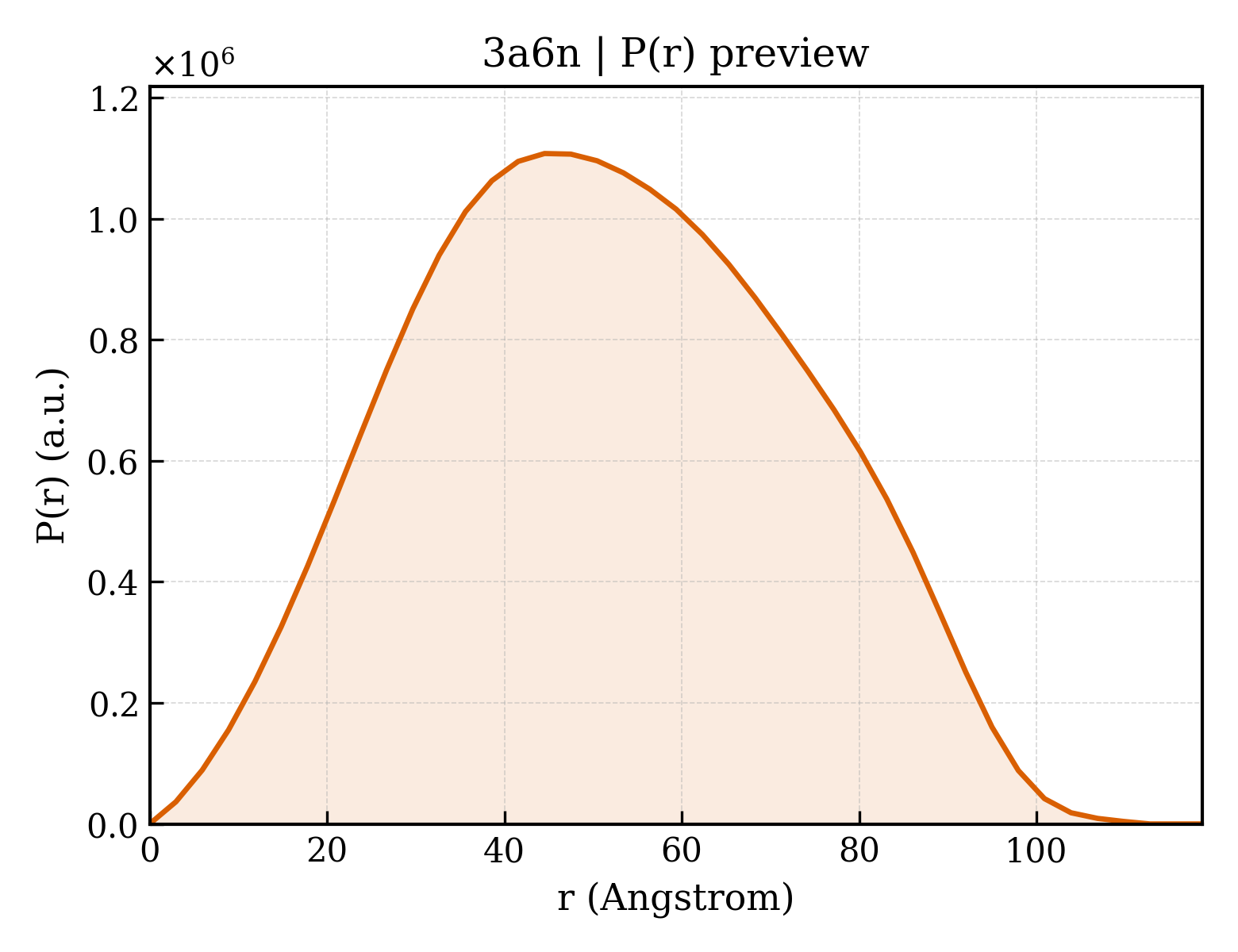 P(r) distribution for 3a6n