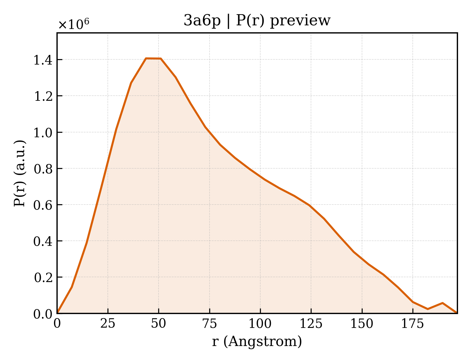 P(r) distribution for 3a6p