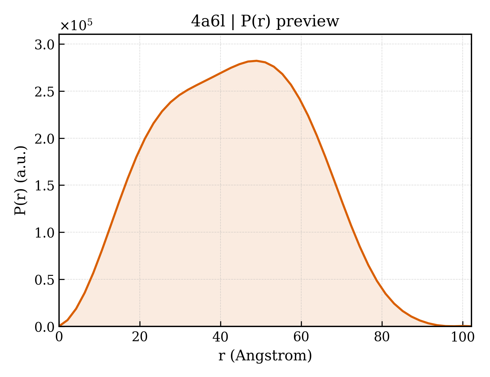 P(r) distribution for 4a6l