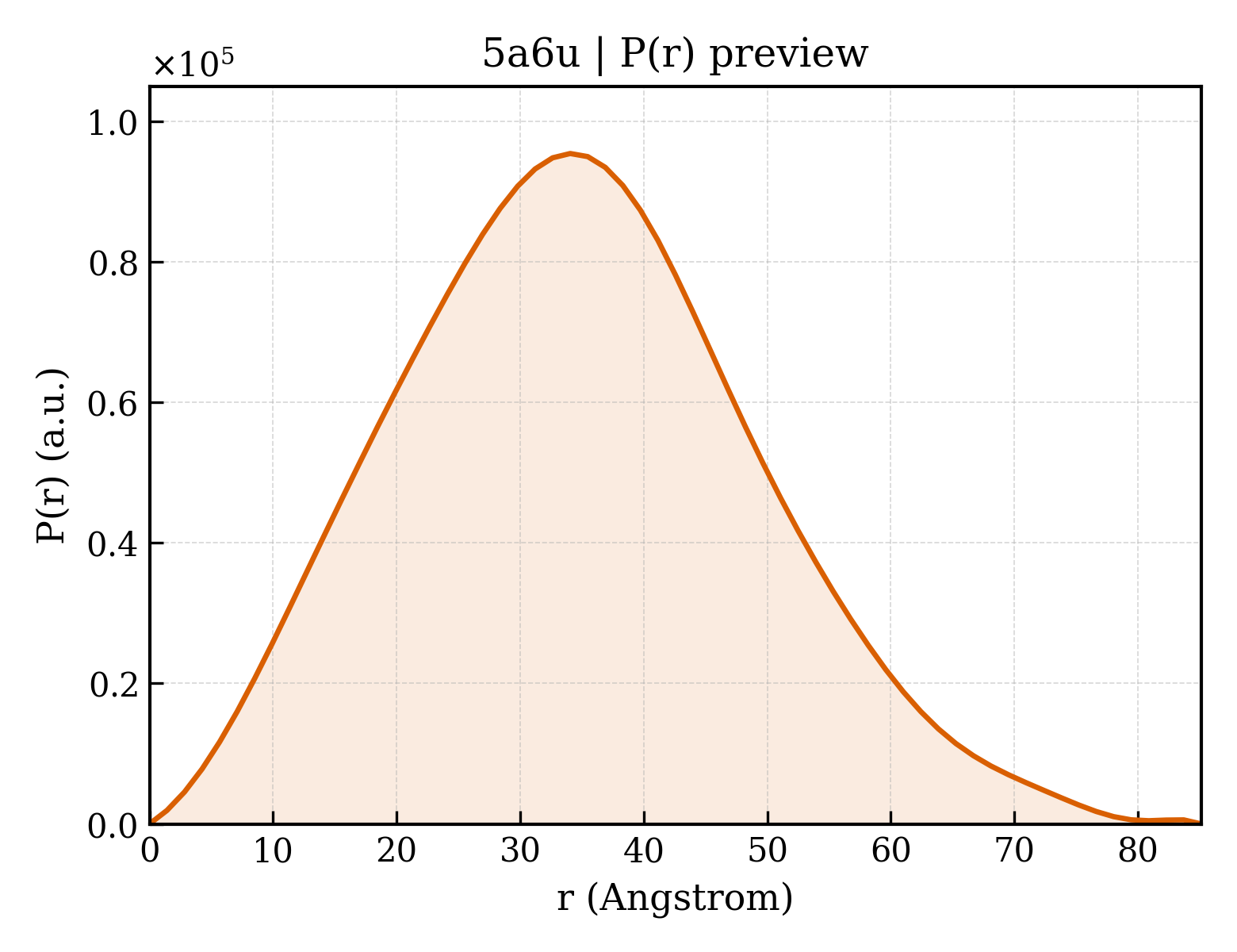 P(r) distribution for 5a6u