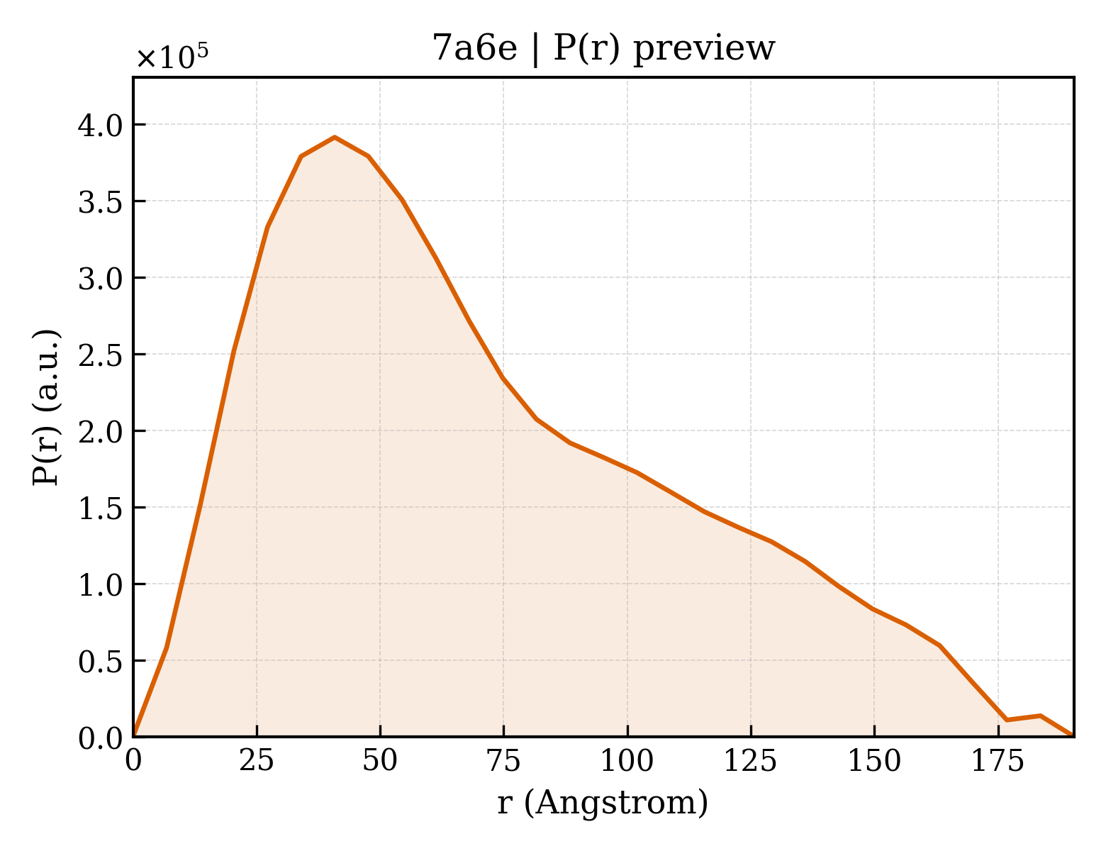 P(r) distribution for 7a6e