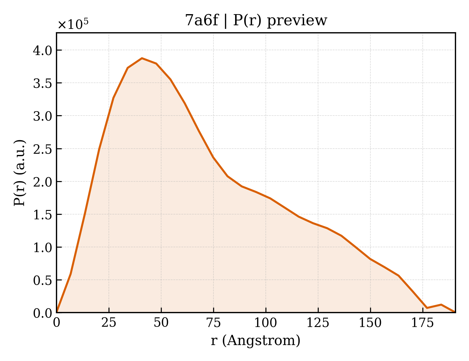 P(r) distribution for 7a6f