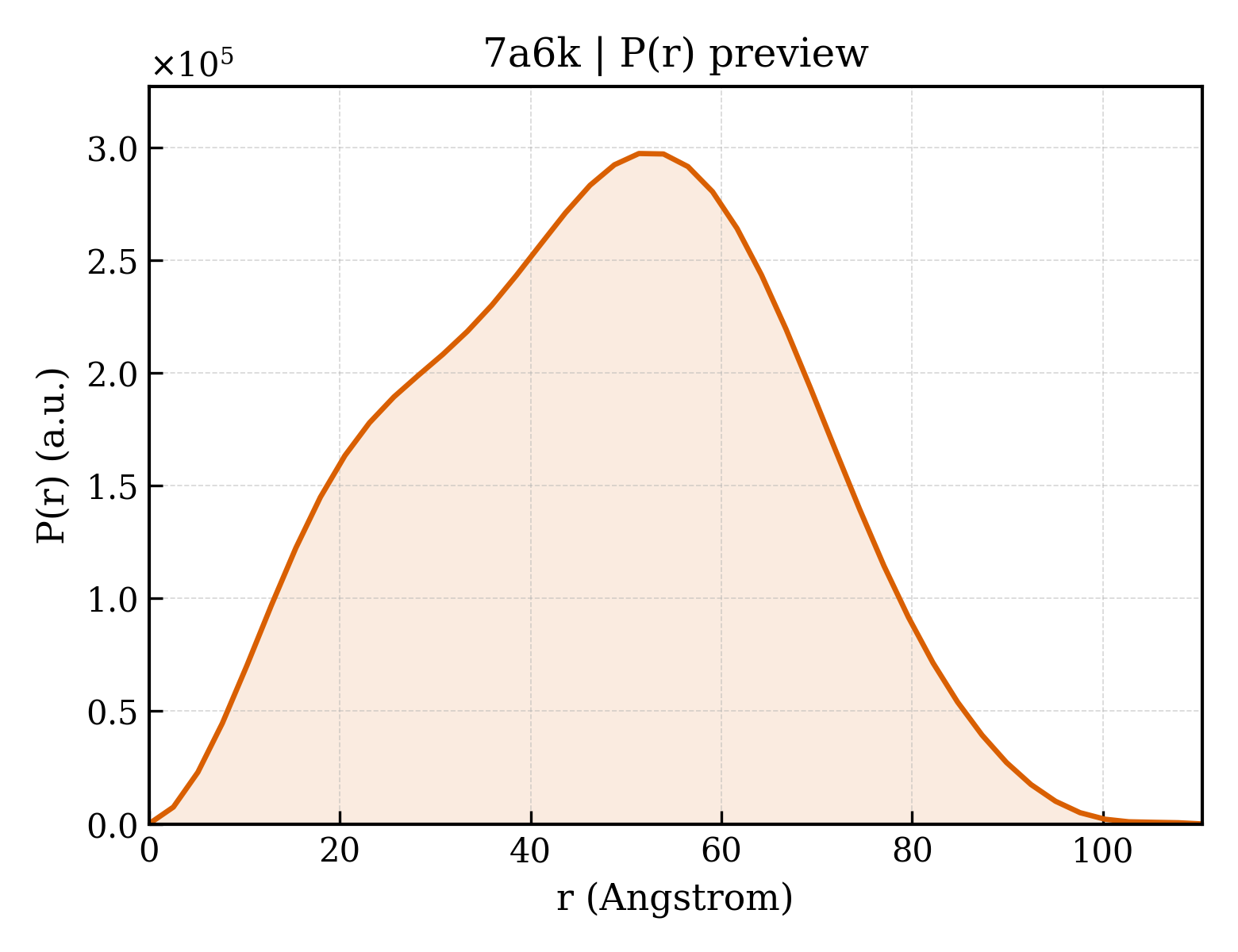 P(r) distribution for 7a6k