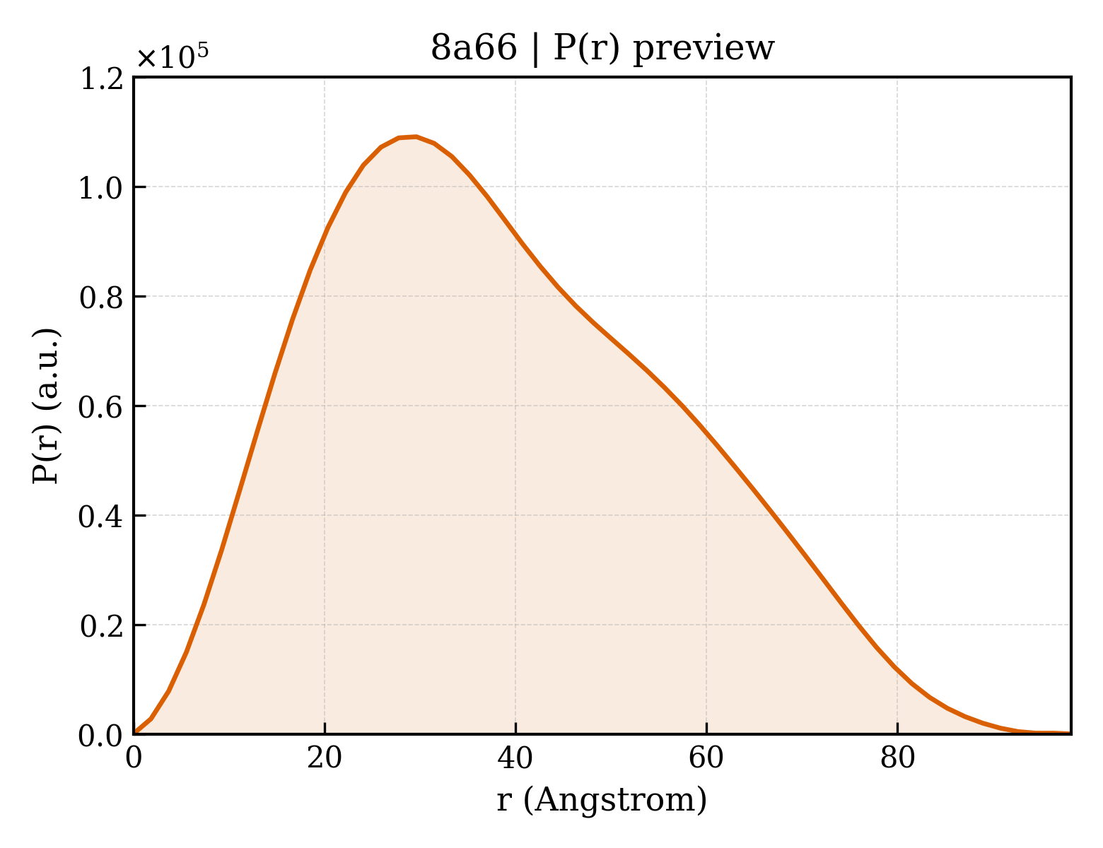 P(r) distribution for 8a66