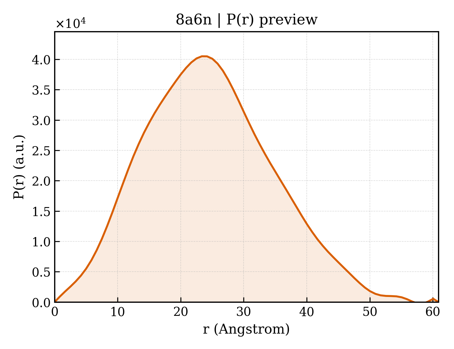 P(r) distribution for 8a6n