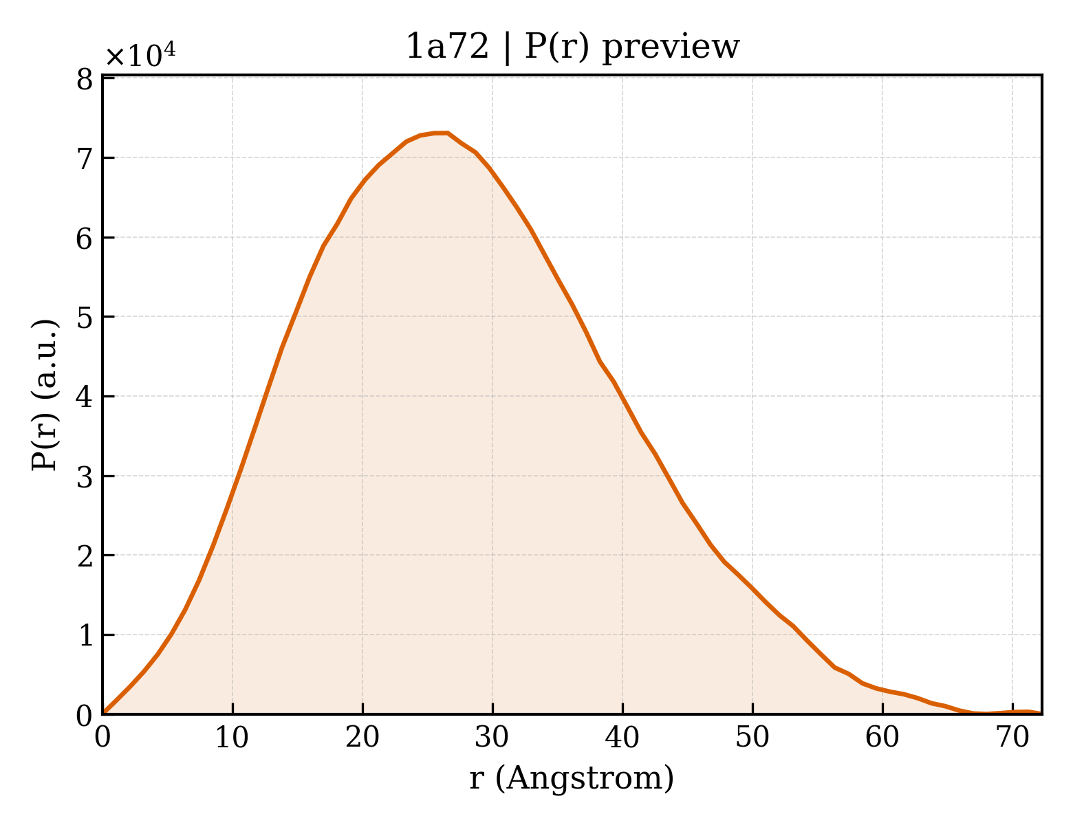 P(r) distribution for 1a72