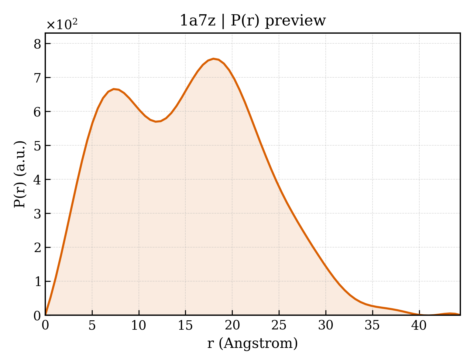 P(r) distribution for 1a7z