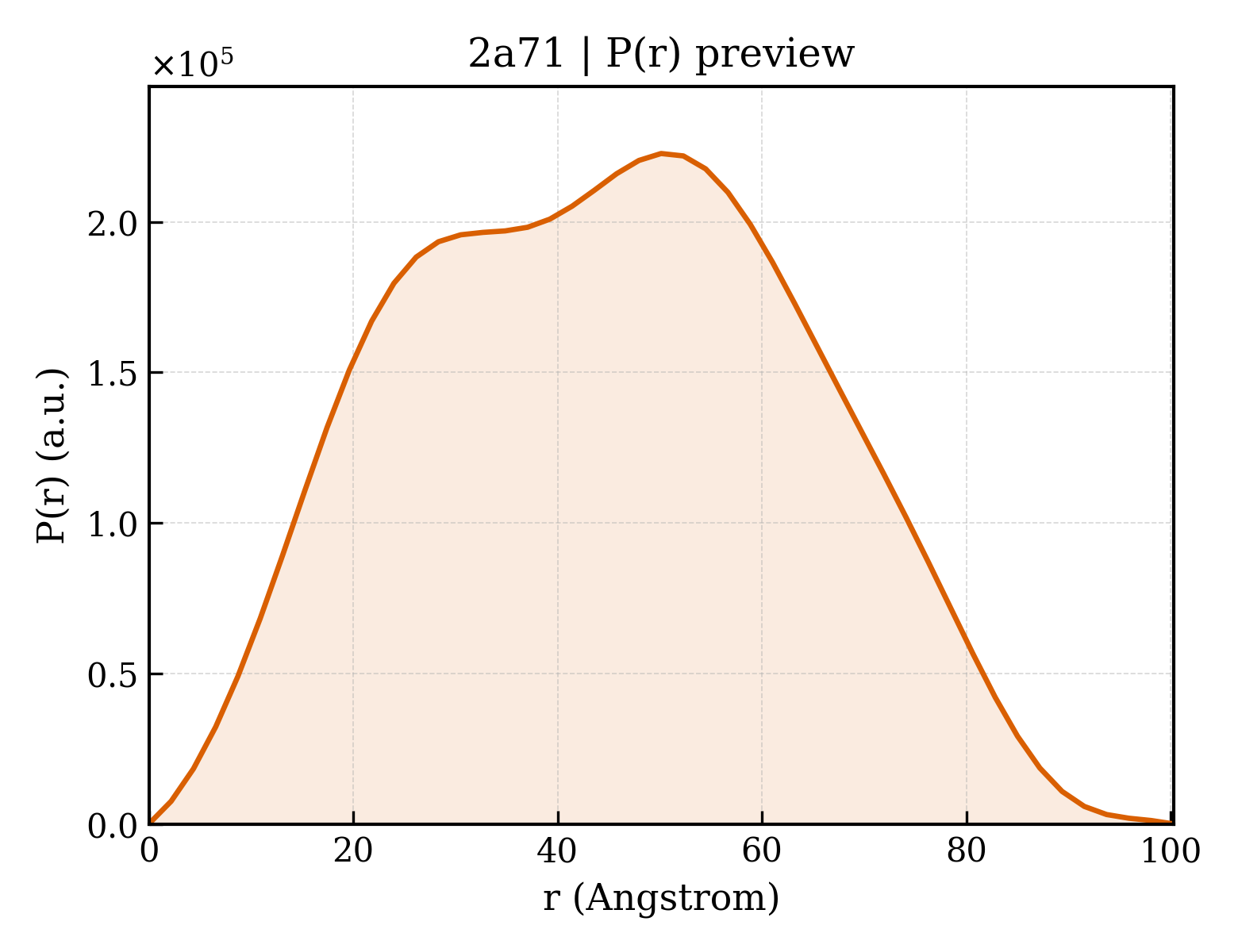 P(r) distribution for 2a71