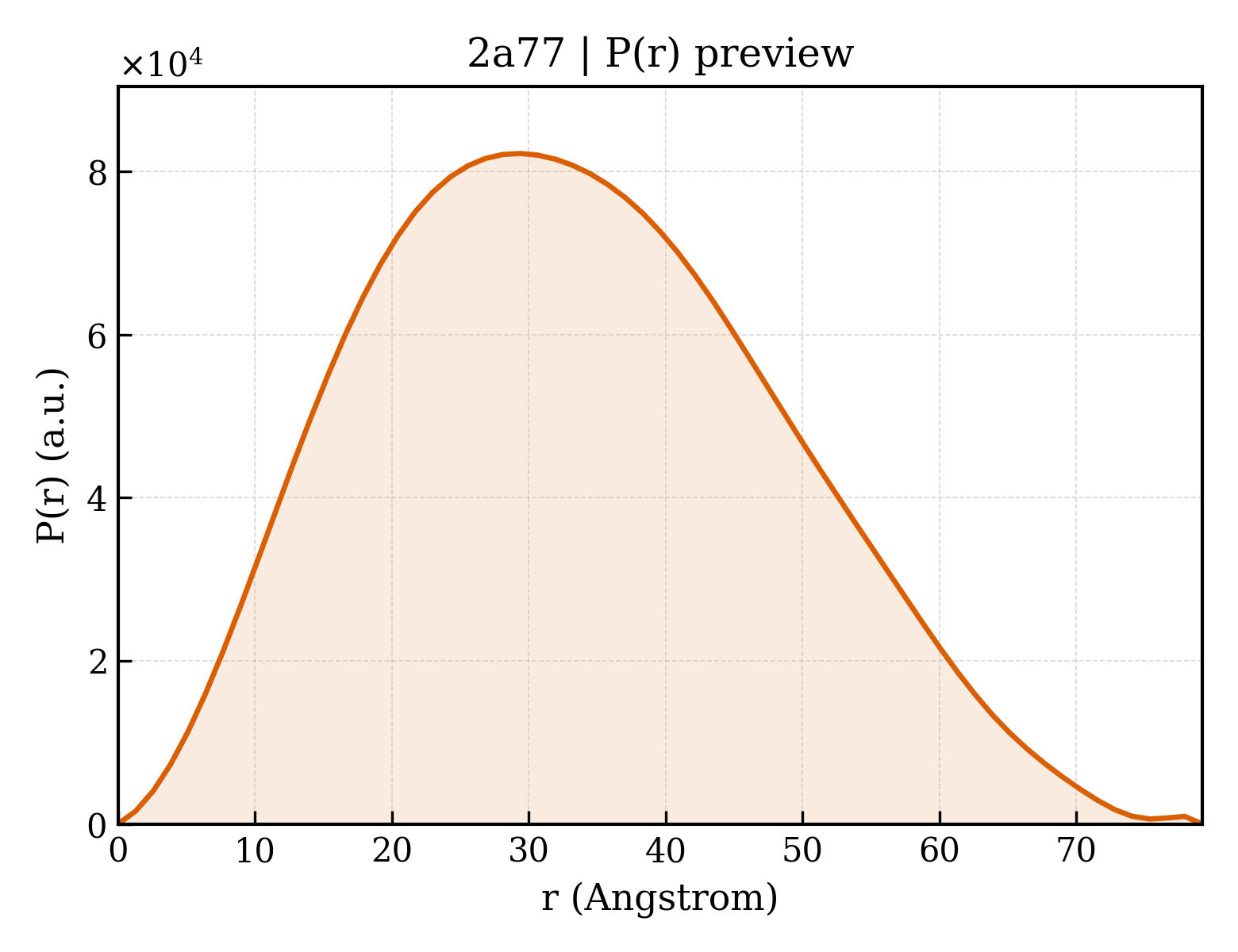 P(r) distribution for 2a77