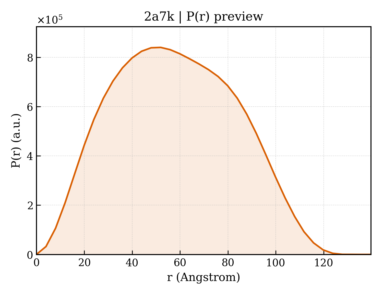 P(r) distribution for 2a7k