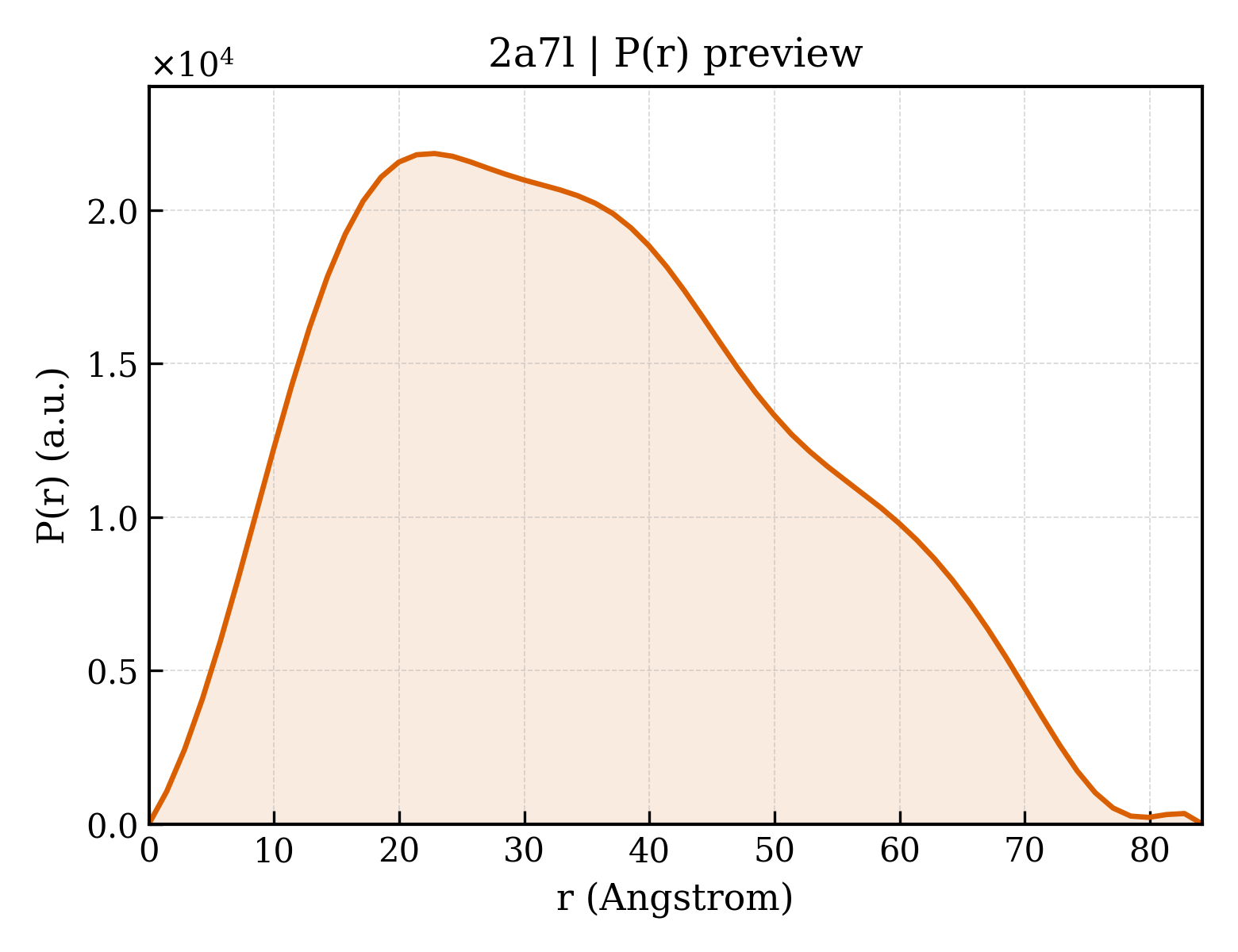 P(r) distribution for 2a7l