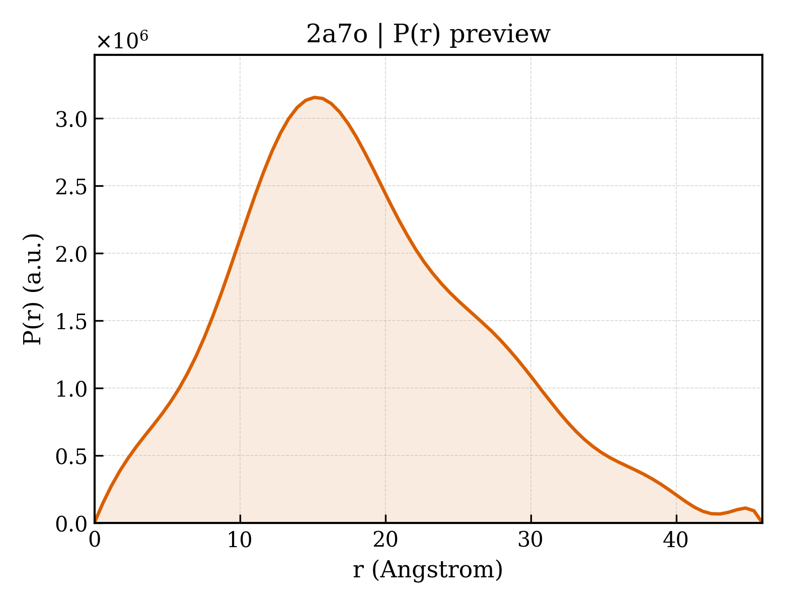P(r) distribution for 2a7o