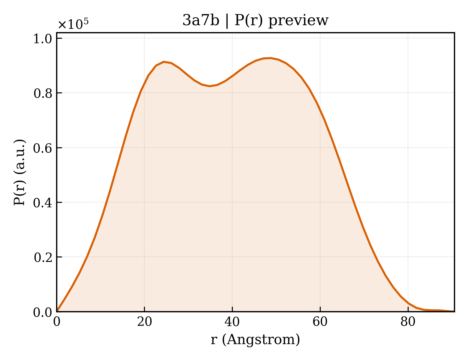 P(r) distribution for 3a7b