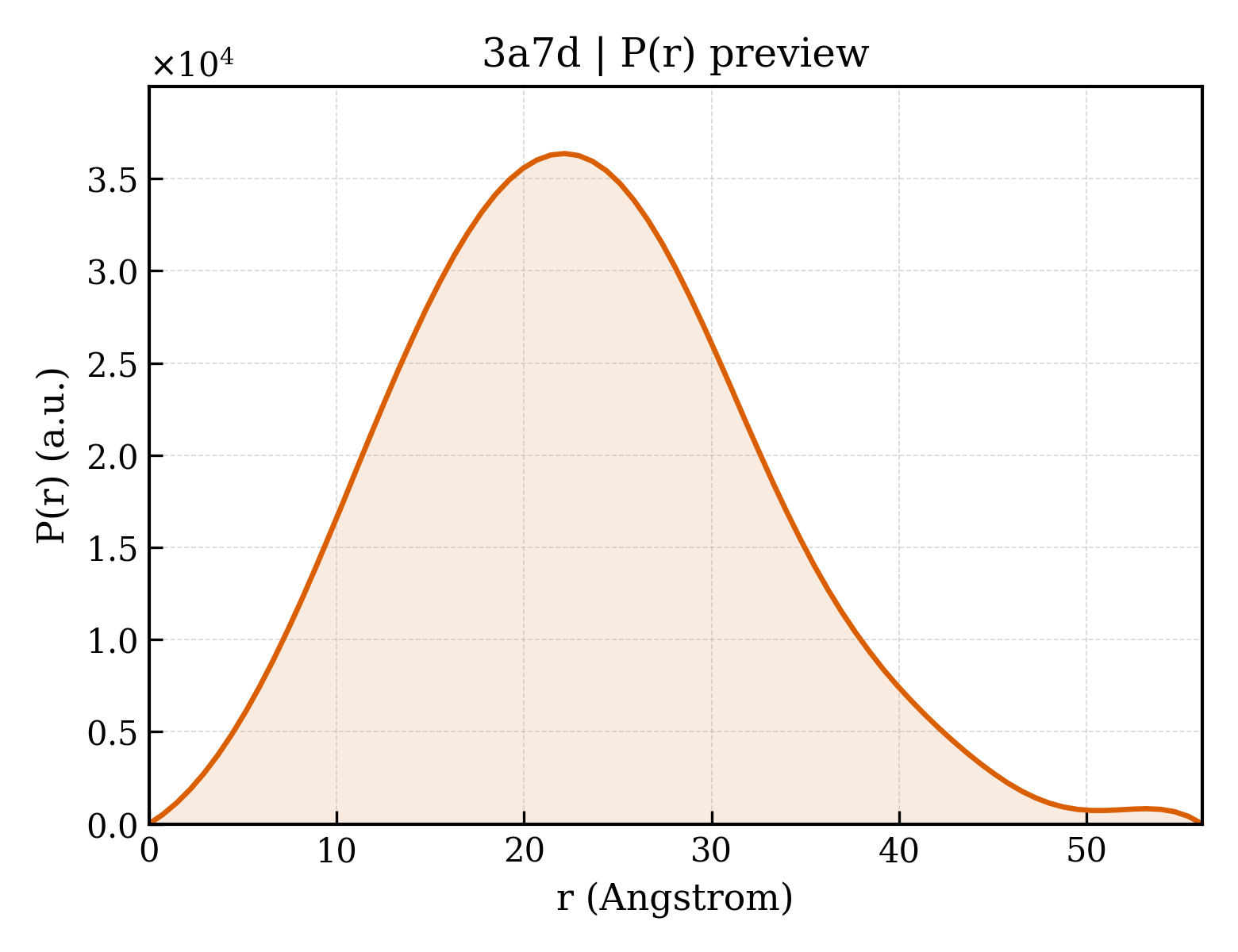 P(r) distribution for 3a7d