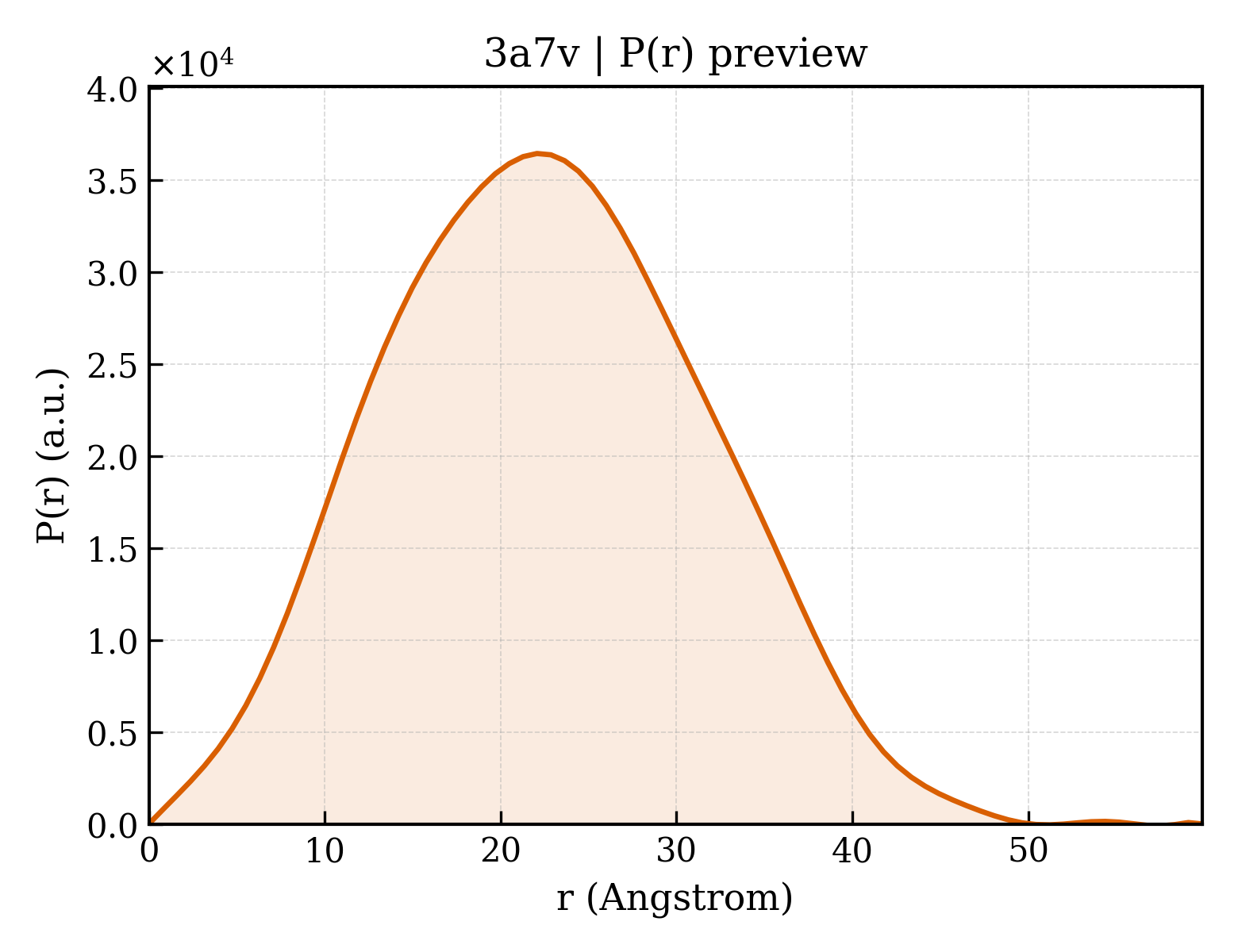 P(r) distribution for 3a7v