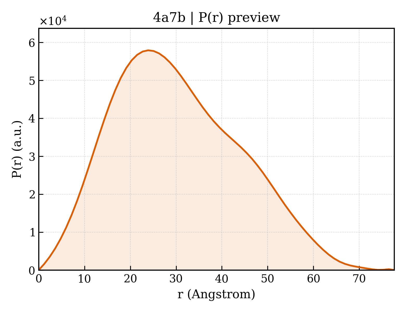 P(r) distribution for 4a7b