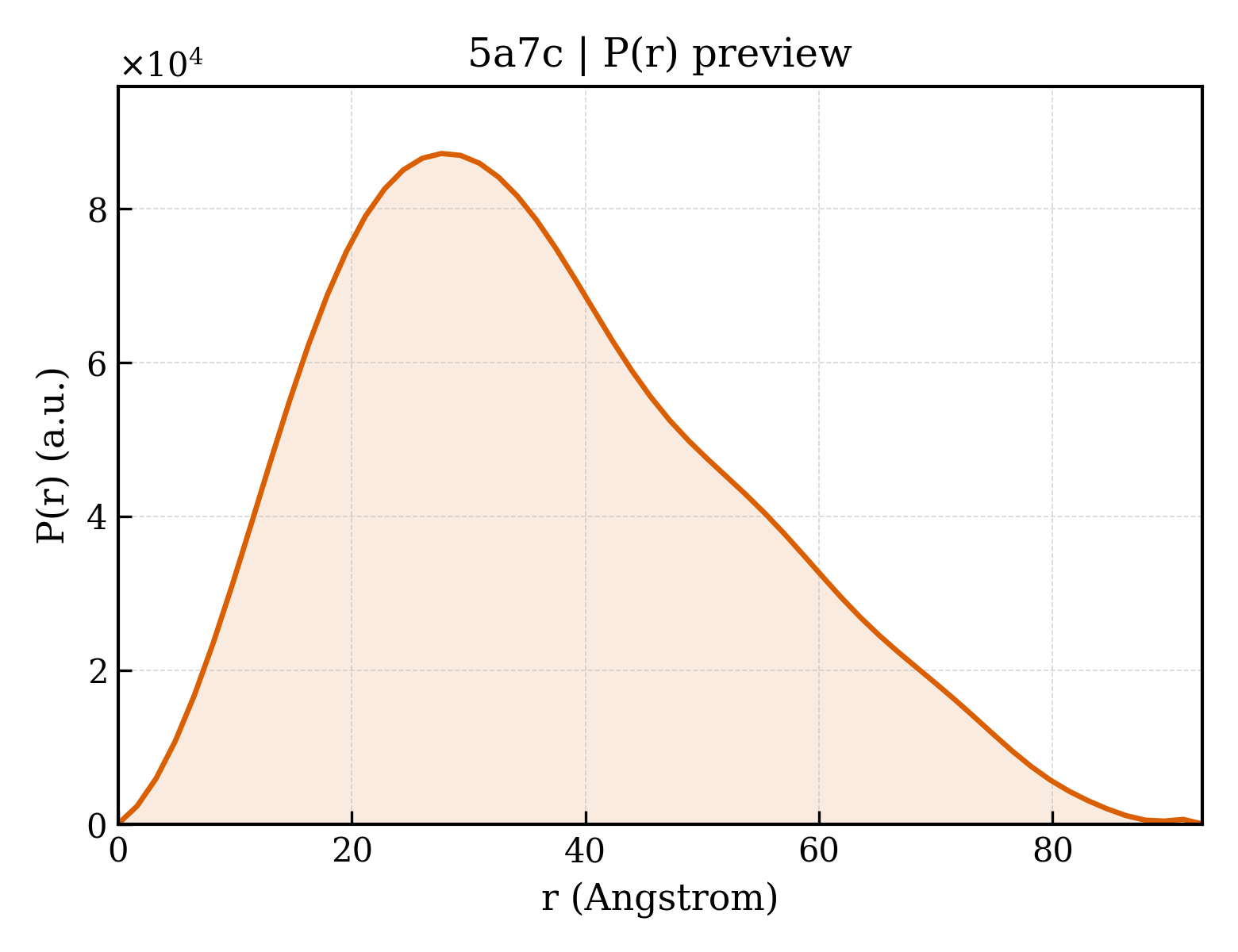 P(r) distribution for 5a7c