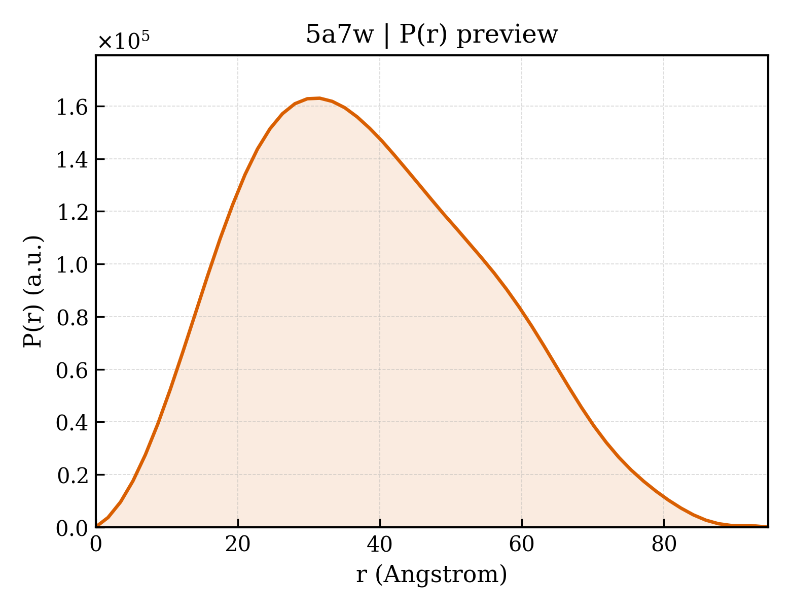 P(r) distribution for 5a7w