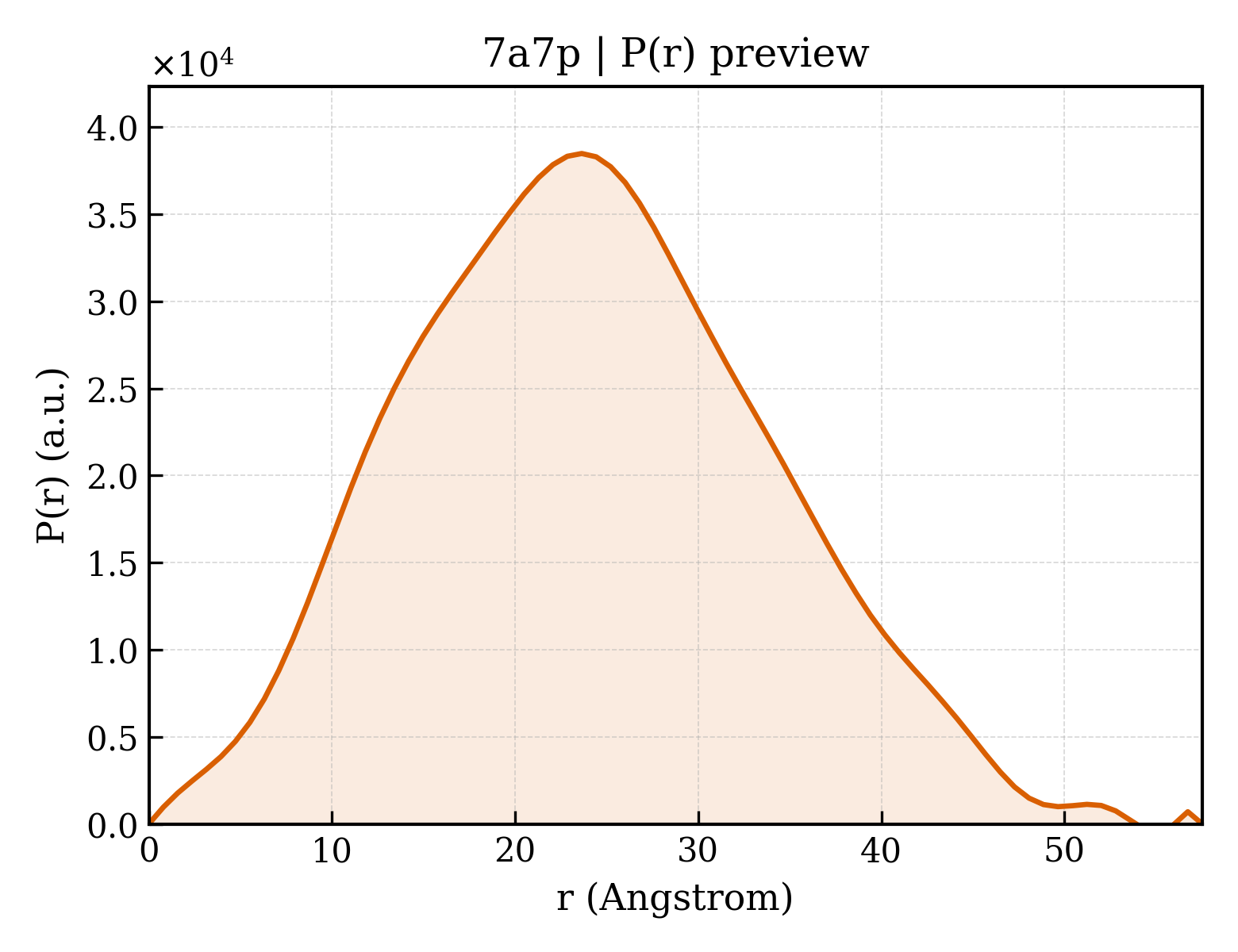 P(r) distribution for 7a7p