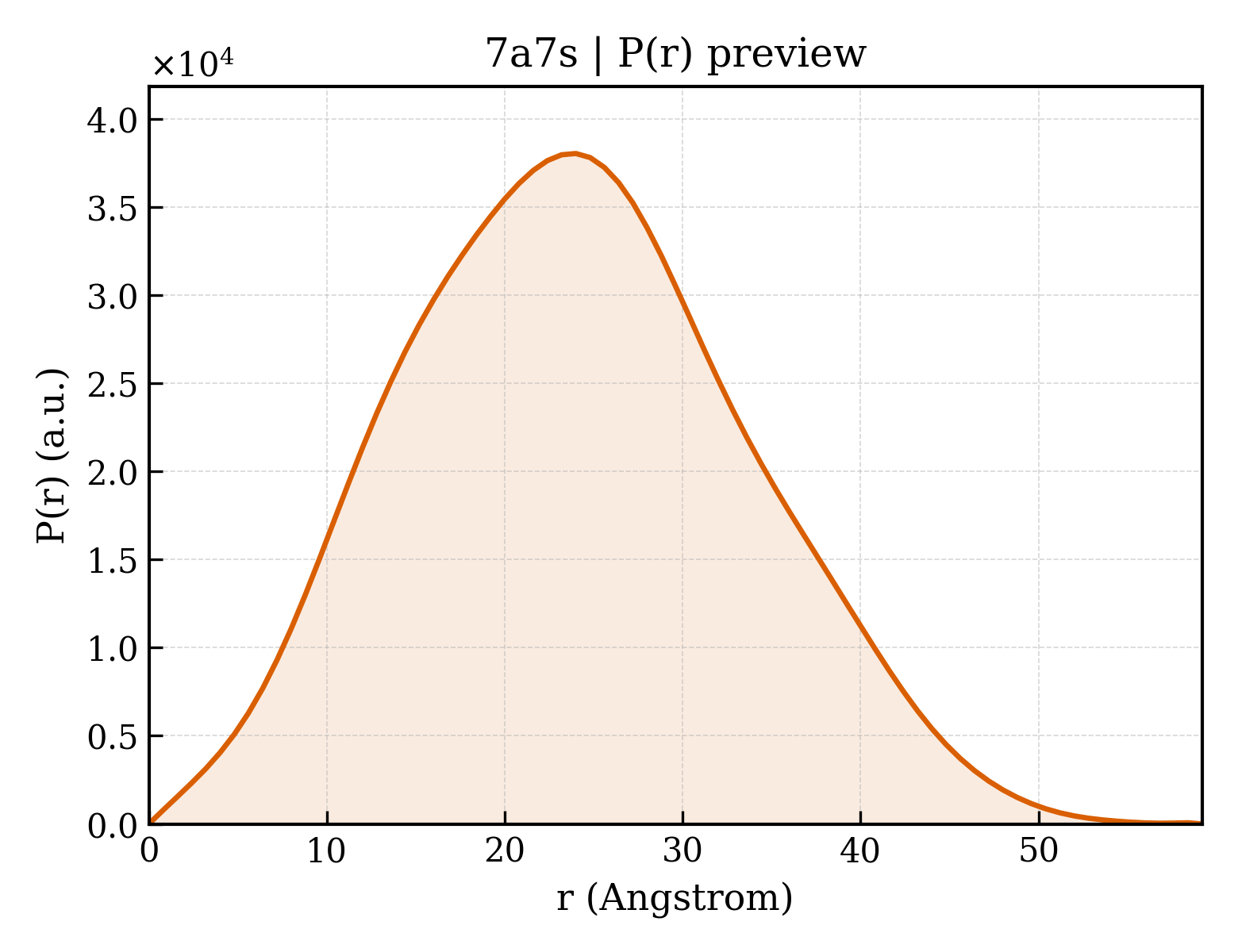 P(r) distribution for 7a7s