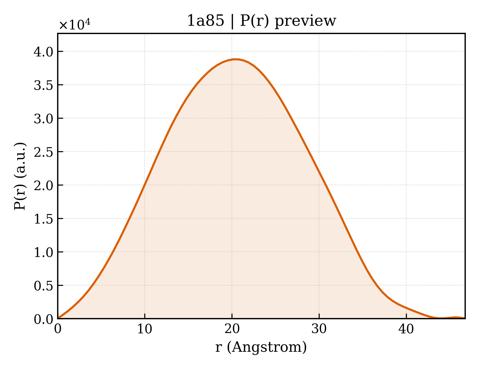 P(r) distribution for 1a85