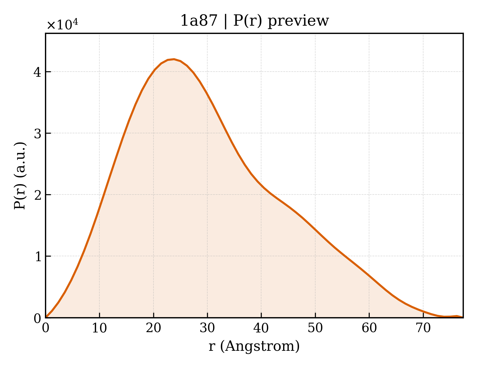 P(r) distribution for 1a87