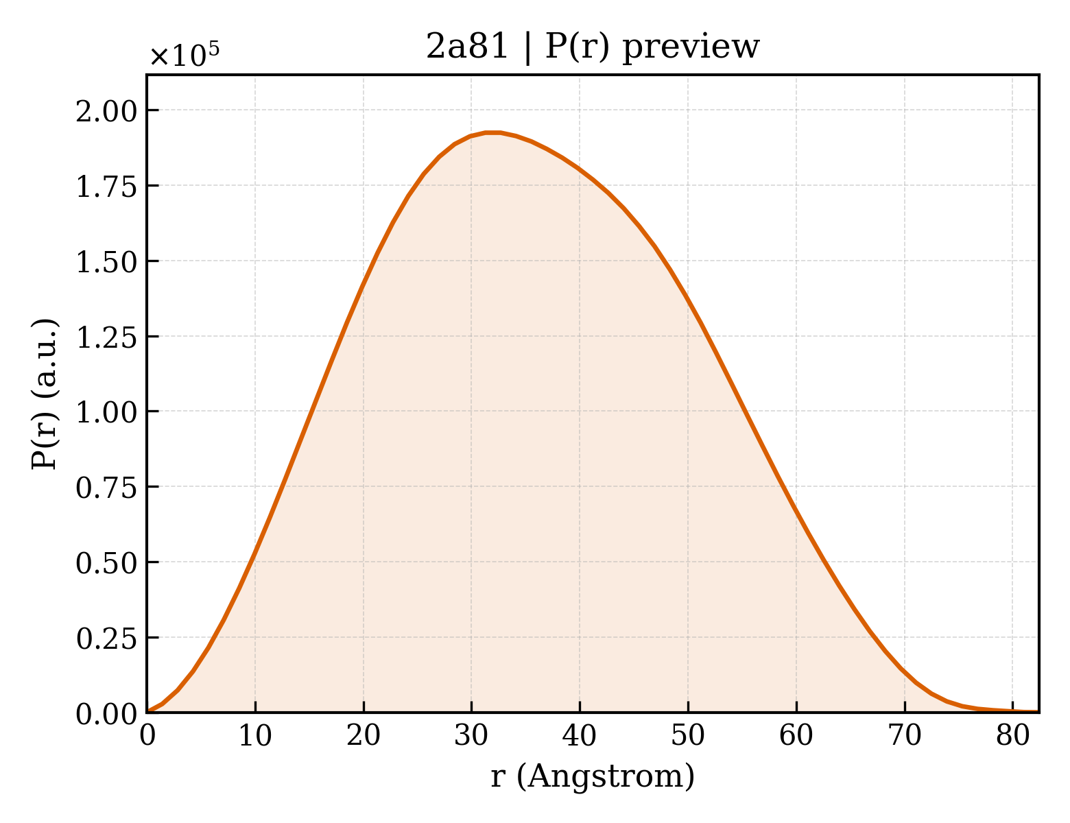P(r) distribution for 2a81