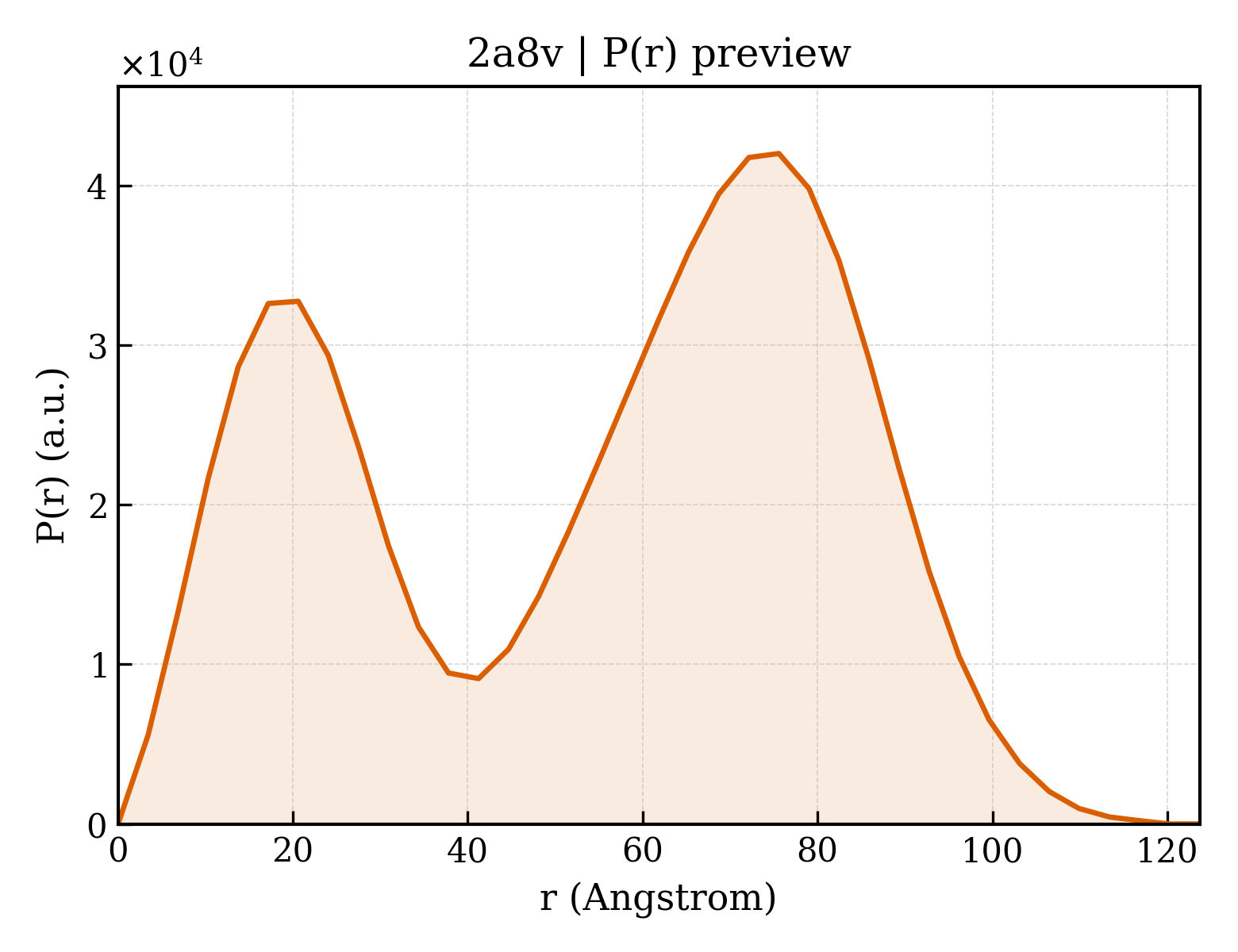 P(r) distribution for 2a8v