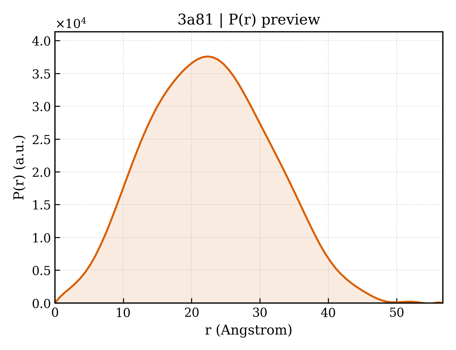 P(r) distribution for 3a81