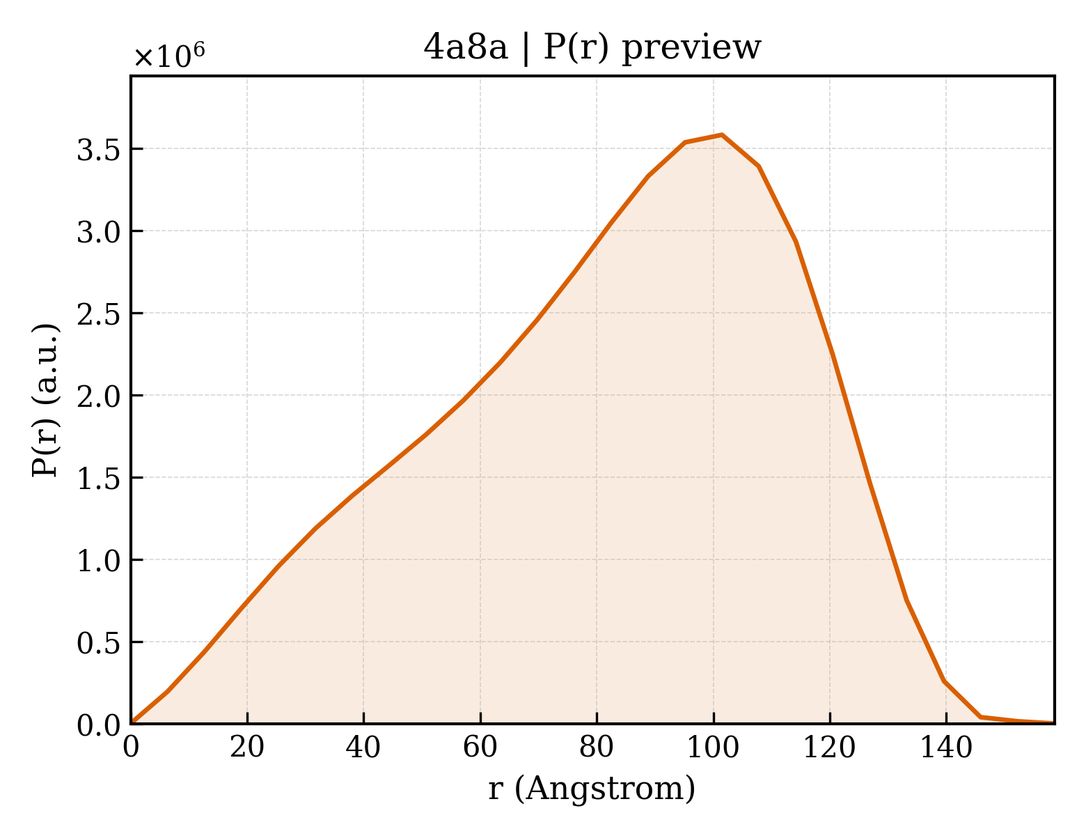 P(r) distribution for 4a8a
