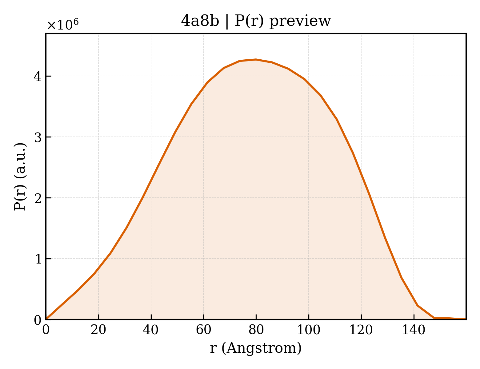 P(r) distribution for 4a8b