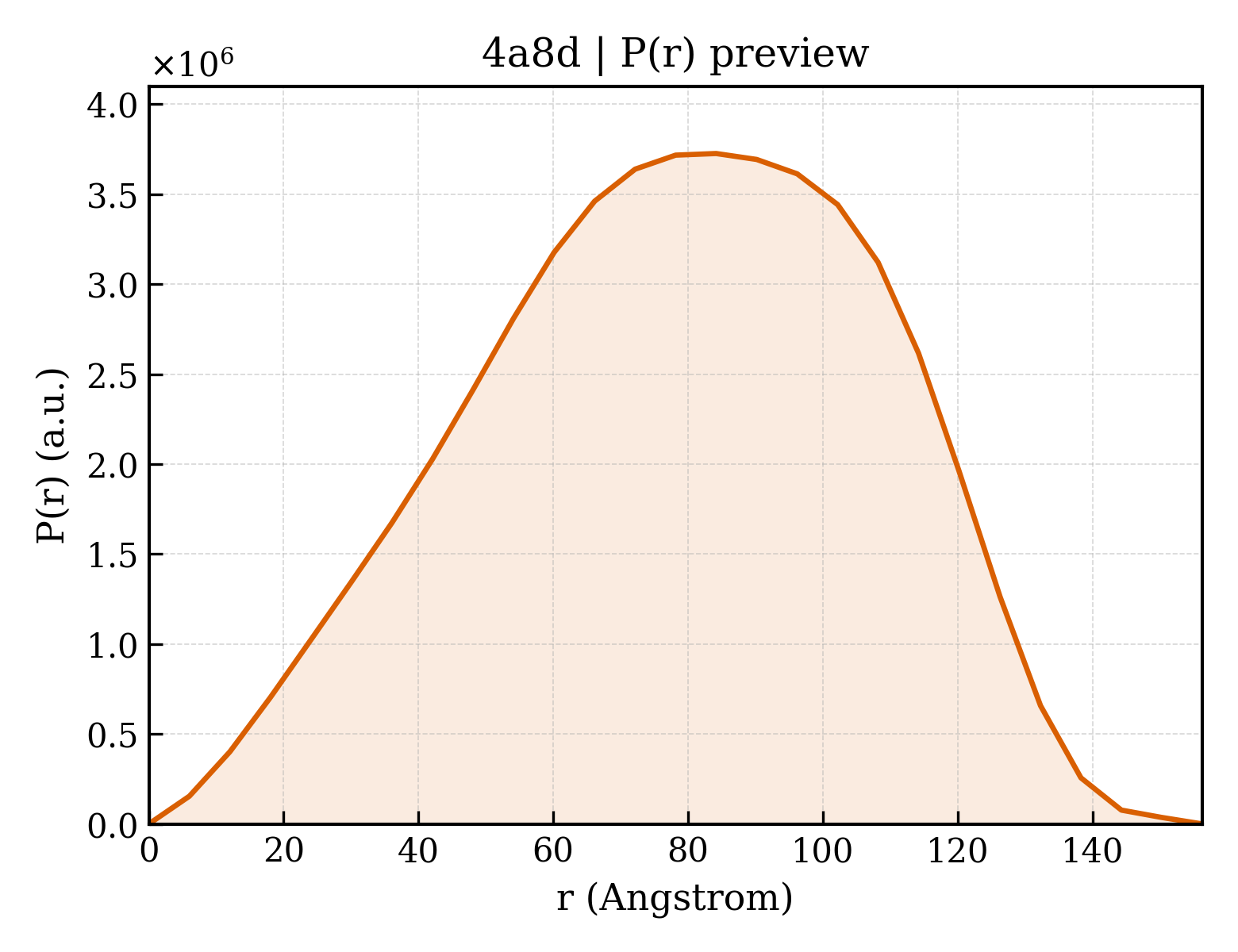 P(r) distribution for 4a8d