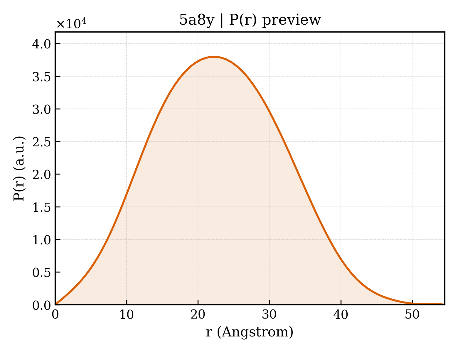 P(r) distribution for 5a8y