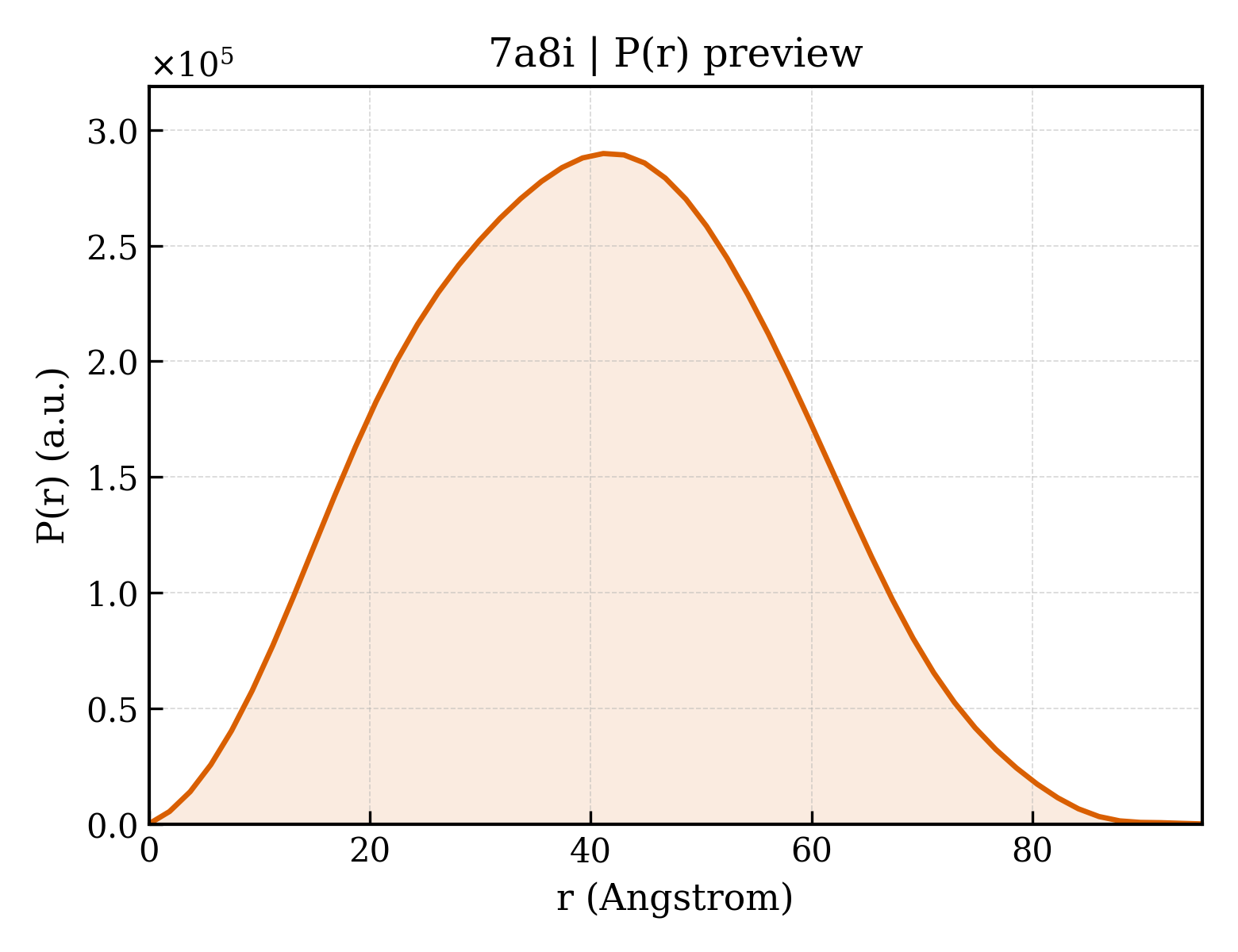 P(r) distribution for 7a8i