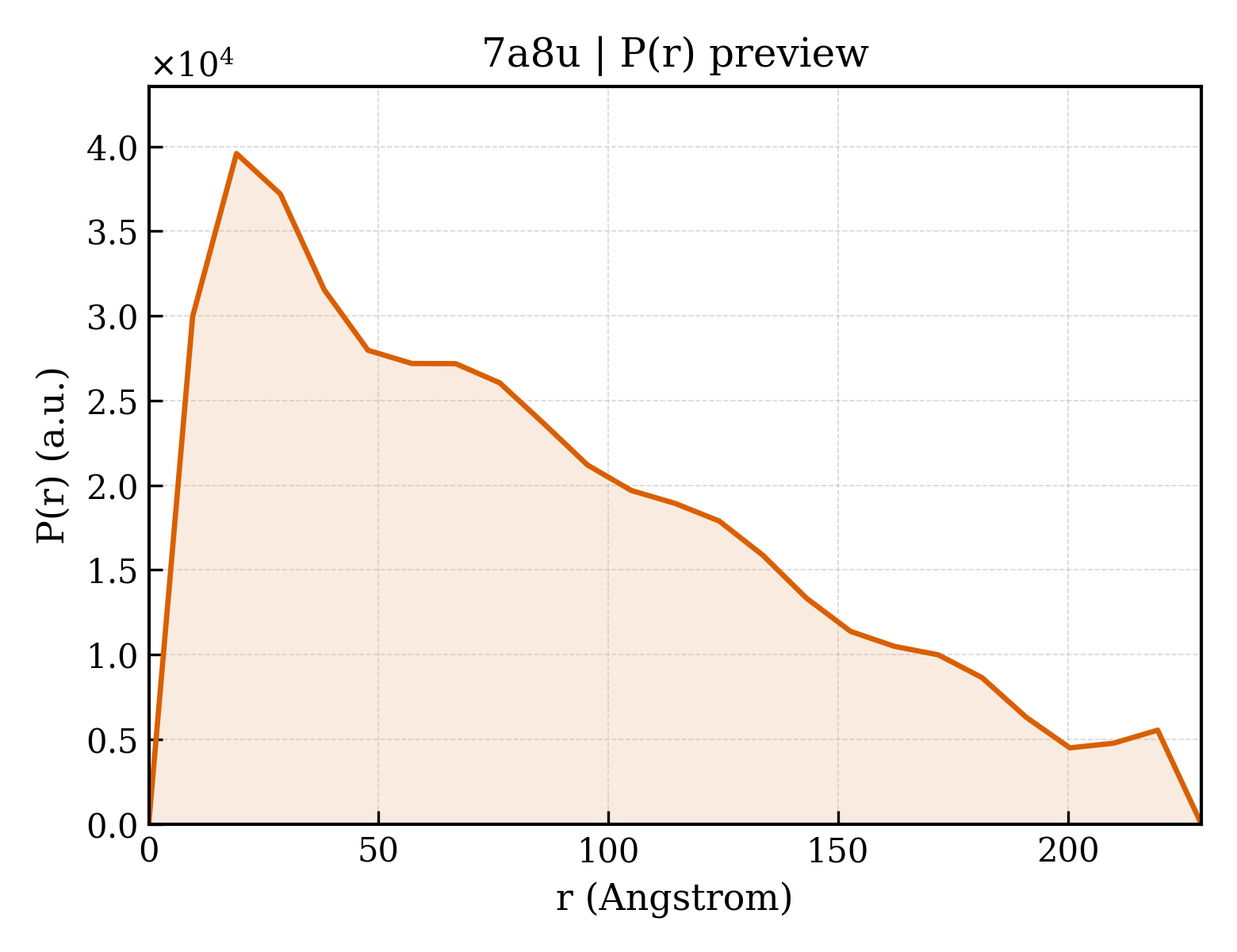 P(r) distribution for 7a8u
