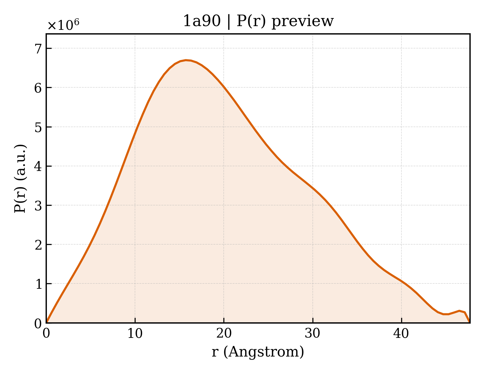 P(r) distribution for 1a90