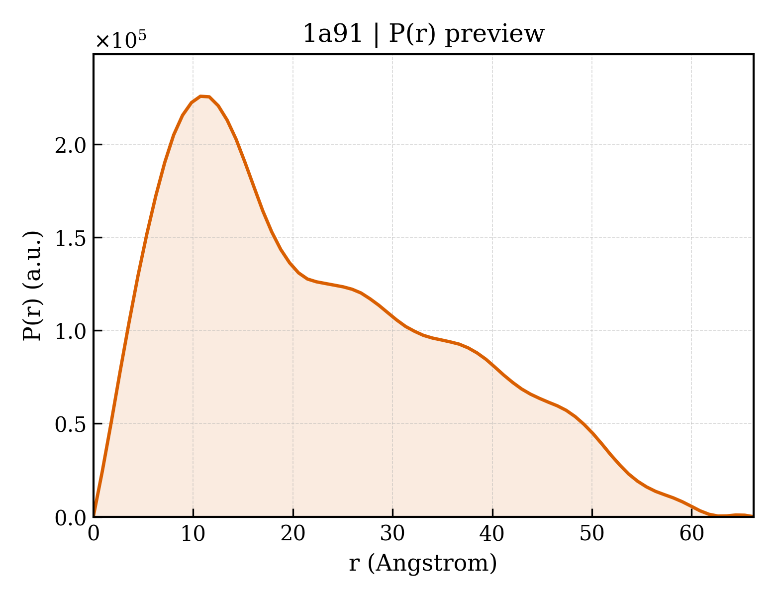 P(r) distribution for 1a91