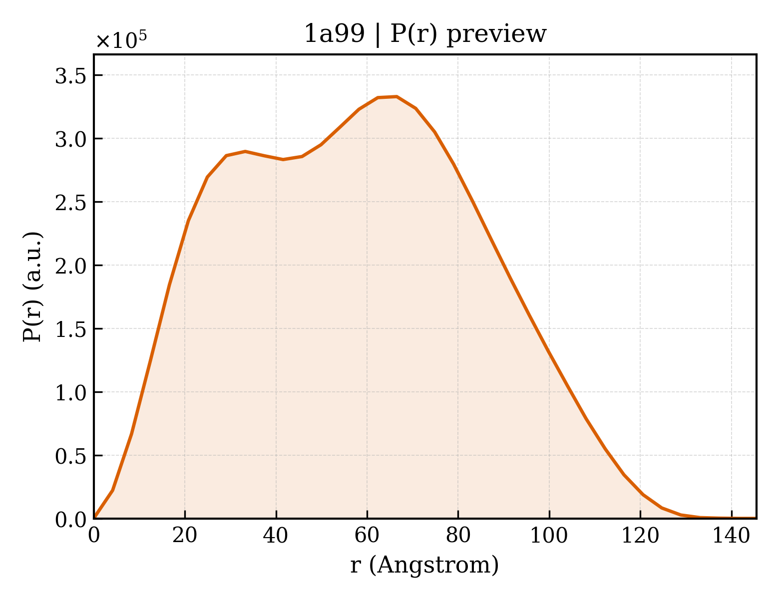 P(r) distribution for 1a99