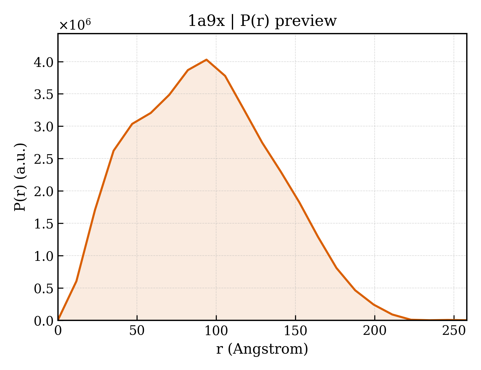 P(r) distribution for 1a9x