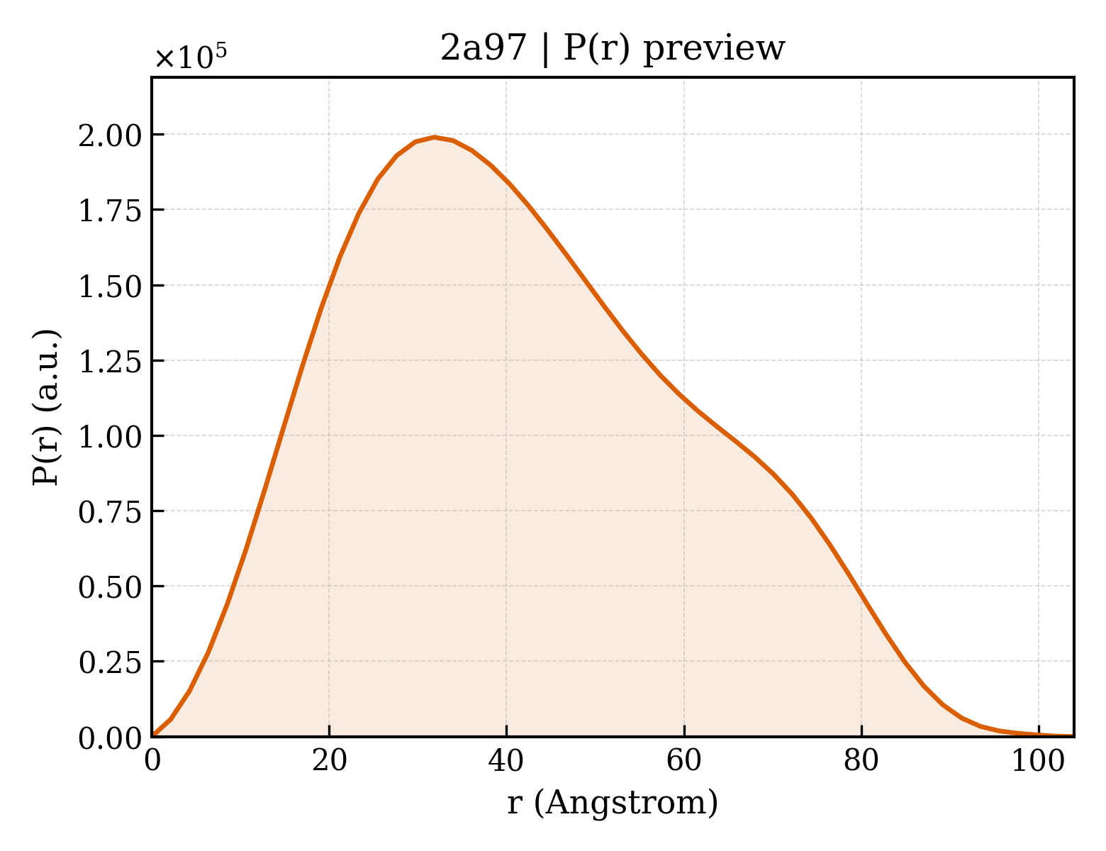 P(r) distribution for 2a97