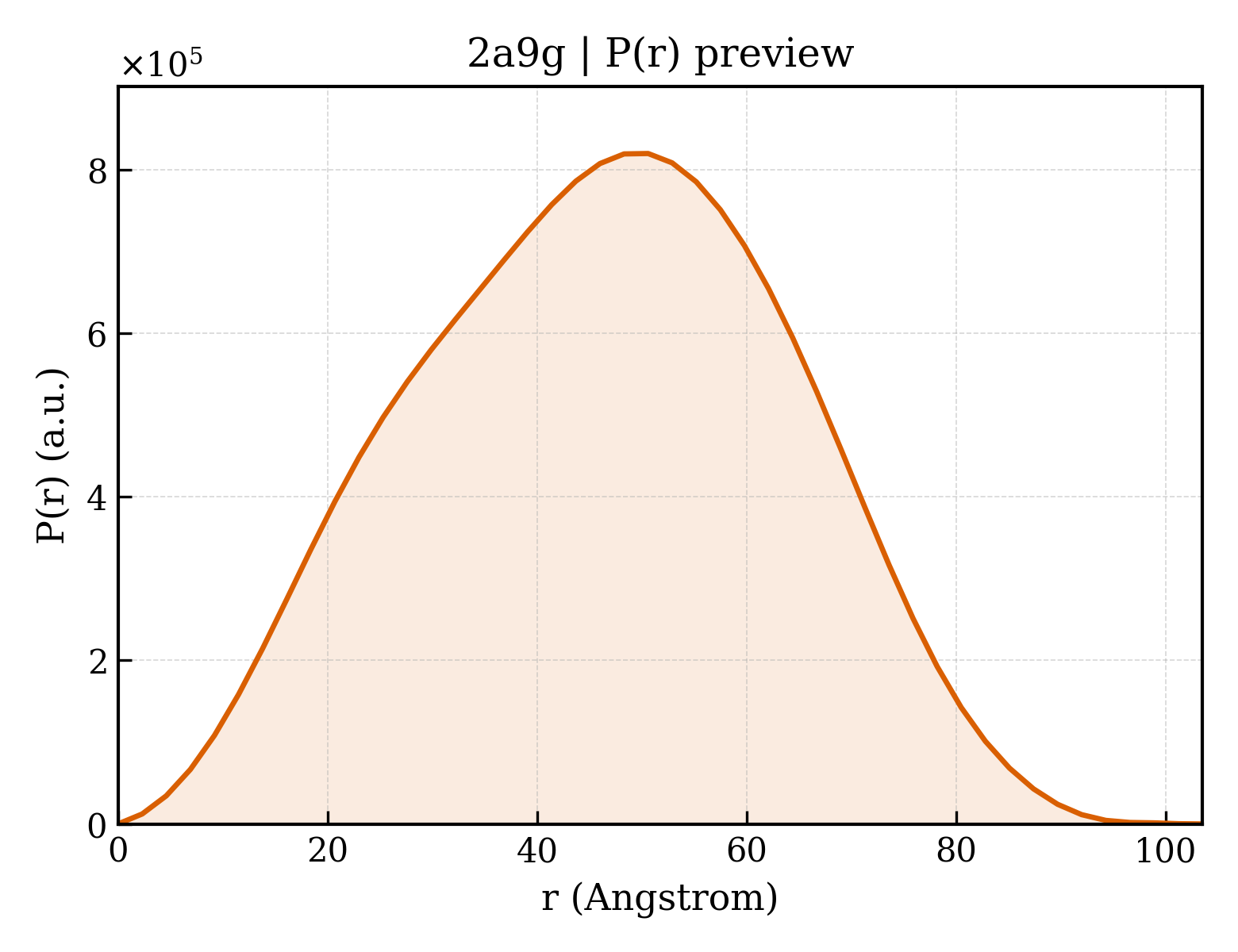 P(r) distribution for 2a9g