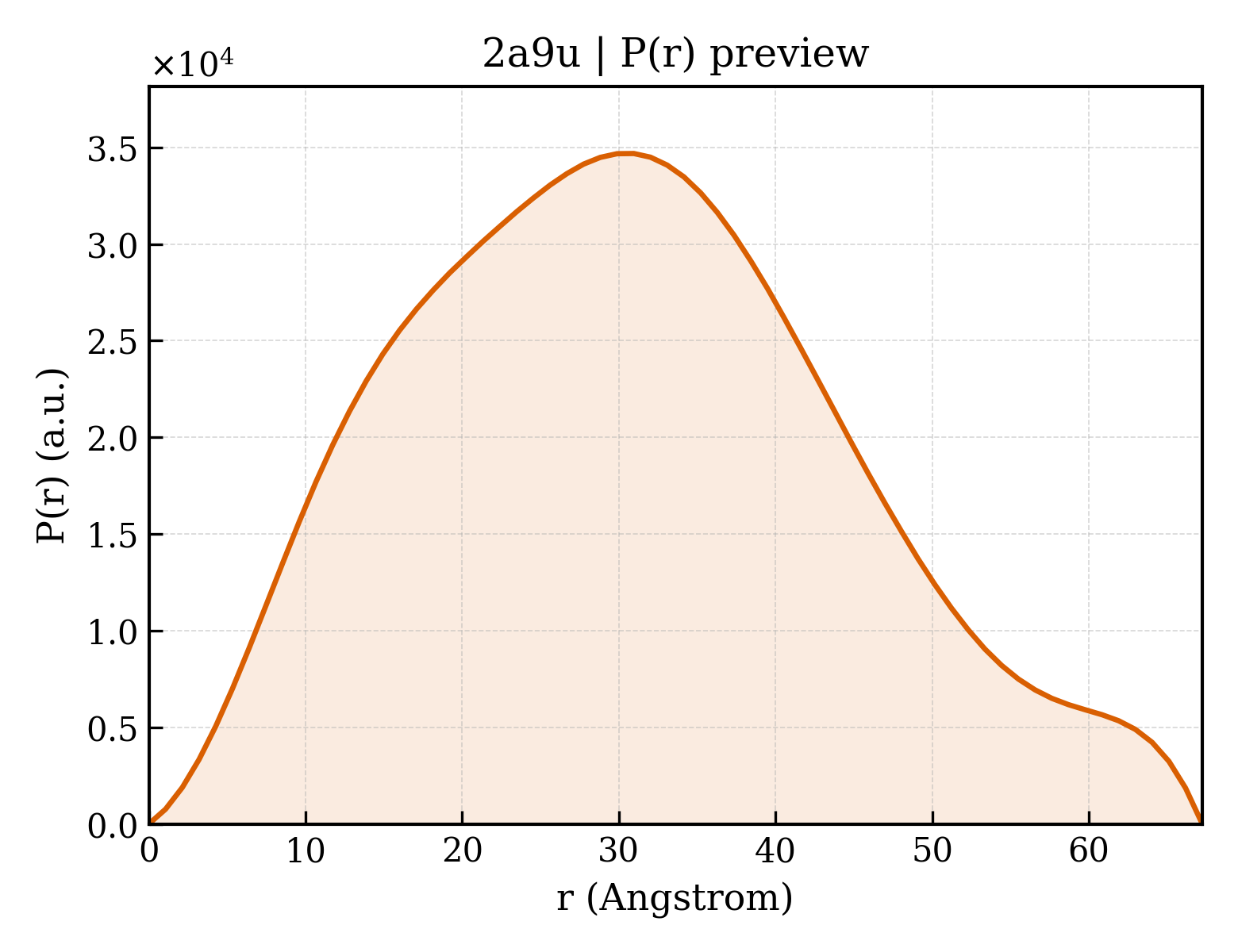 P(r) distribution for 2a9u