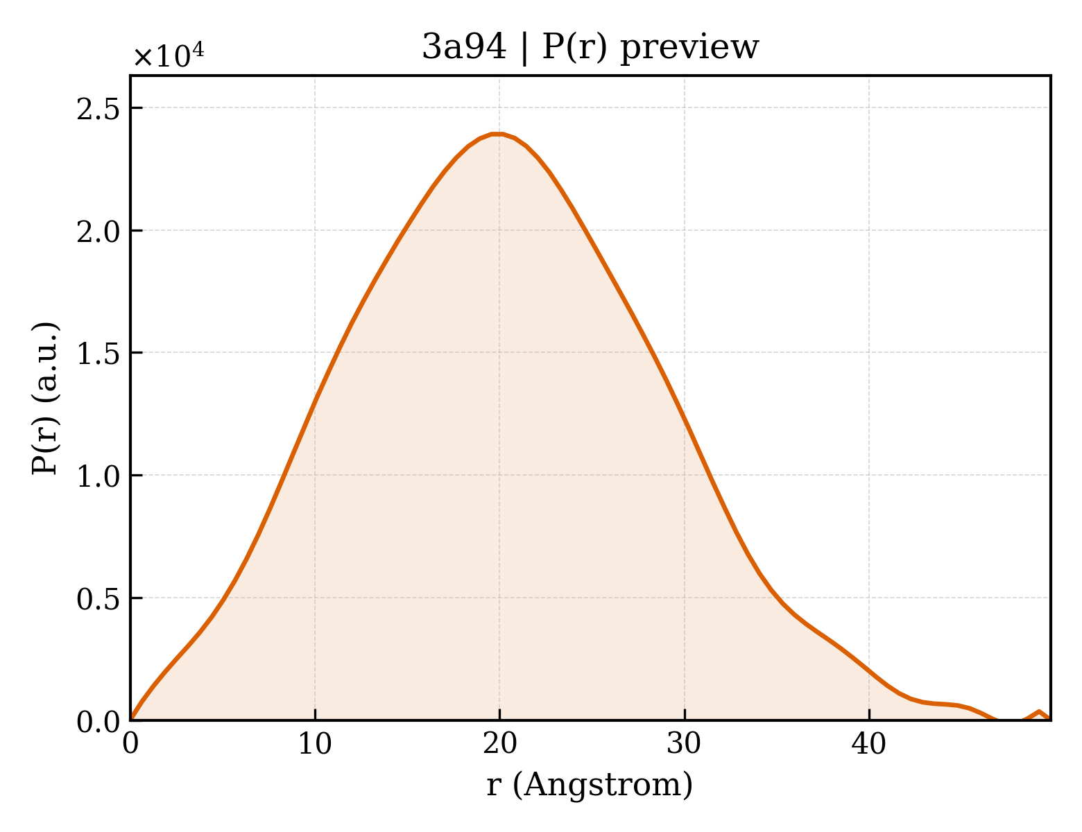 P(r) distribution for 3a94