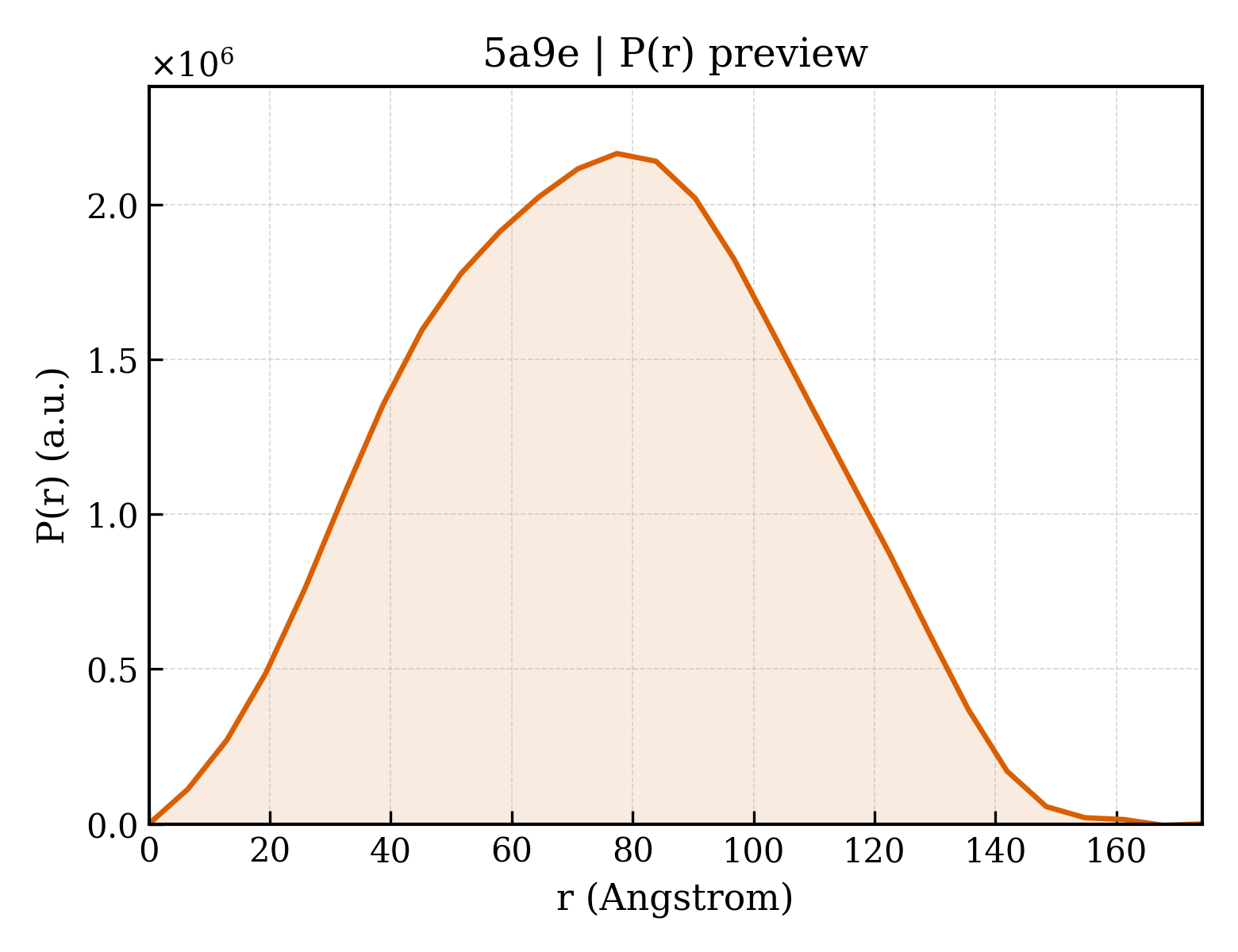 P(r) distribution for 5a9e