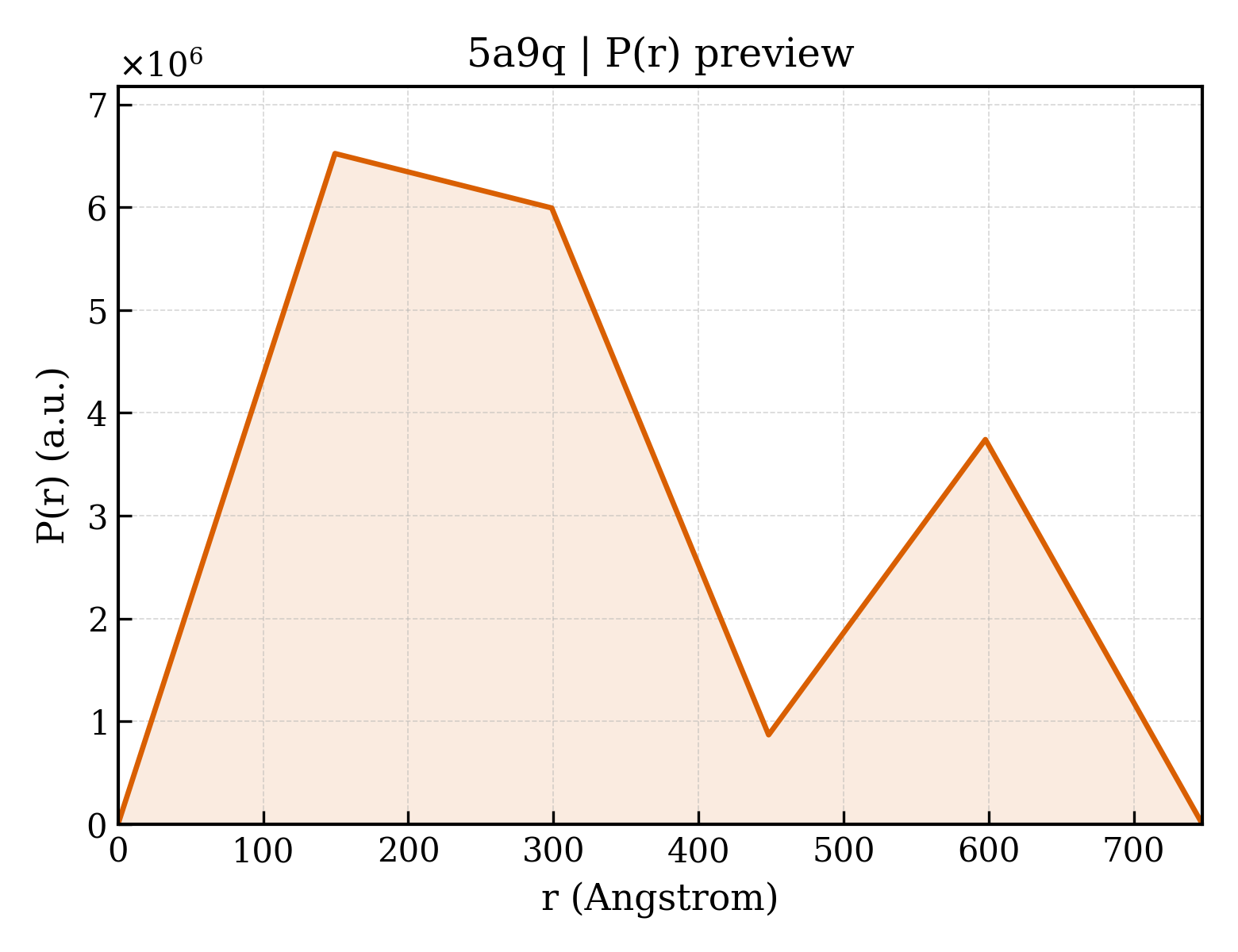 P(r) distribution for 5a9q